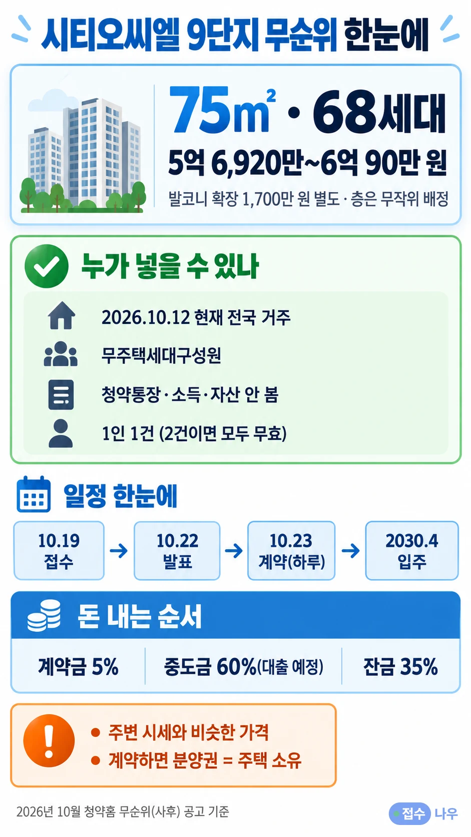 시티오씨엘 9단지 무순위 요약: 75㎡ 68세대 5억 6,920만~6억 90만 원(발코니 1,700만 원 별도), 자격은 2026.10.12 현재 전국 거주 무주택세대구성원·통장 무관·1인 1건, 일정은 10.19 접수·10.22 발표·10.23 계약(견본주택), 납부는 계약금 5%·중도금 60%·잔금 35%(2030년 4월 입주)