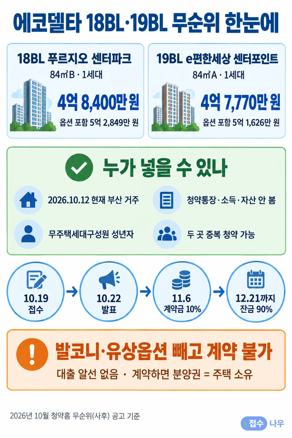 에코델타 18BL·19BL 무순위 요약: 18BL 84㎡B 4억 8,400만 원·19BL 84㎡A 4억 7,770만 원 각 1세대, 옵션 포함 취득가 5억 2,849만 원·5억 1,626만 원, 자격은 2026.10.12 현재 부산 거주 무주택세대구성원 성년자·통장 무관·두 곳 중복 청약 가능, 일정은 10.19 접수·10.22 발표·11.6 계약금 10%·12.21까지 잔금 90%