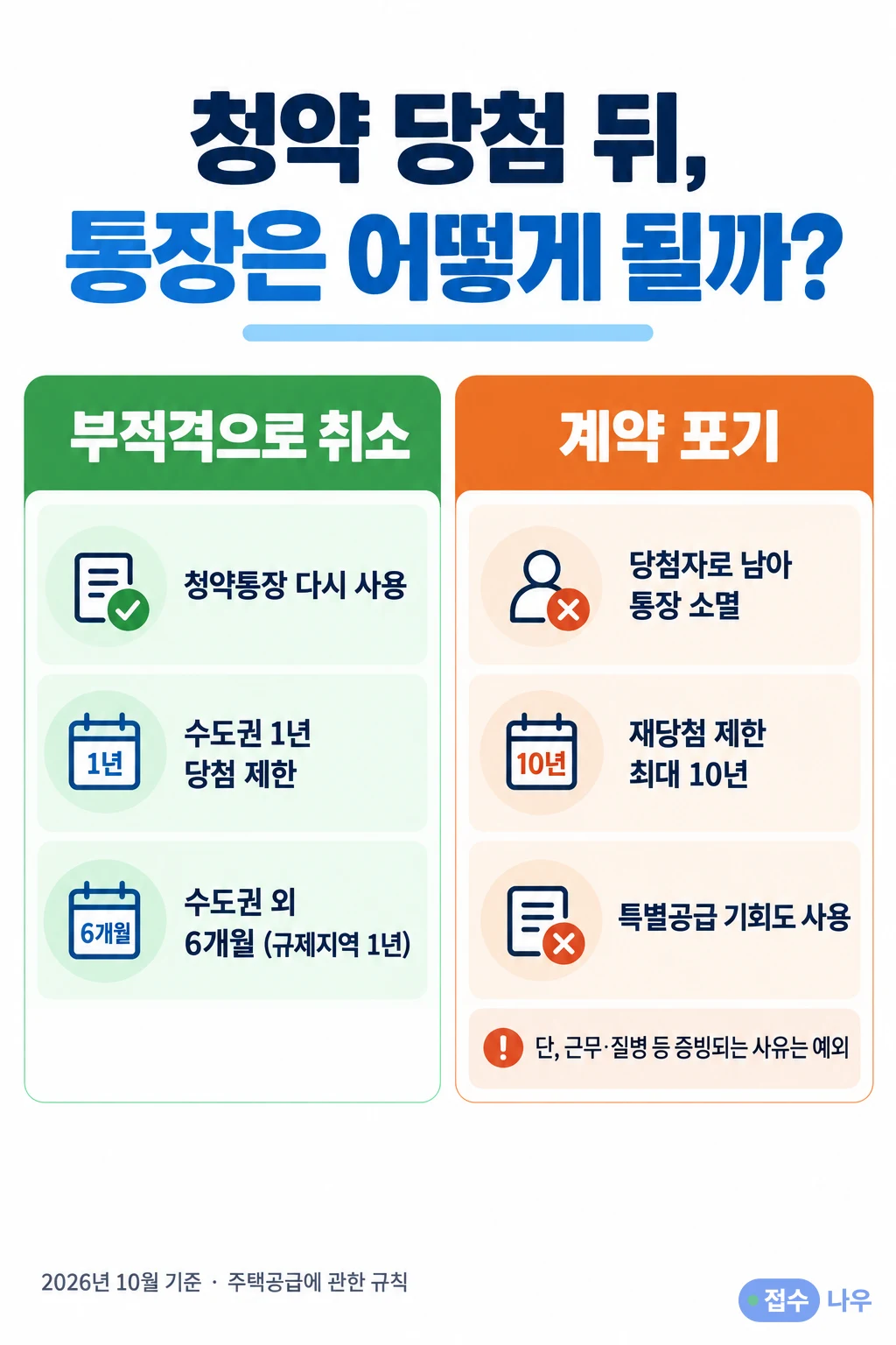 청약 당첨 뒤 통장 비교: 부적격으로 취소되면 청약통장 다시 사용, 수도권 1년·수도권 외 6개월(규제지역 1년) 당첨 제한. 계약을 포기하면 당첨자로 남아 통장 소멸, 재당첨 제한 최대 10년, 특별공급 기회도 사용, 단 근무·질병 등 증빙되는 사유는 예외, 2026년 10월 기준