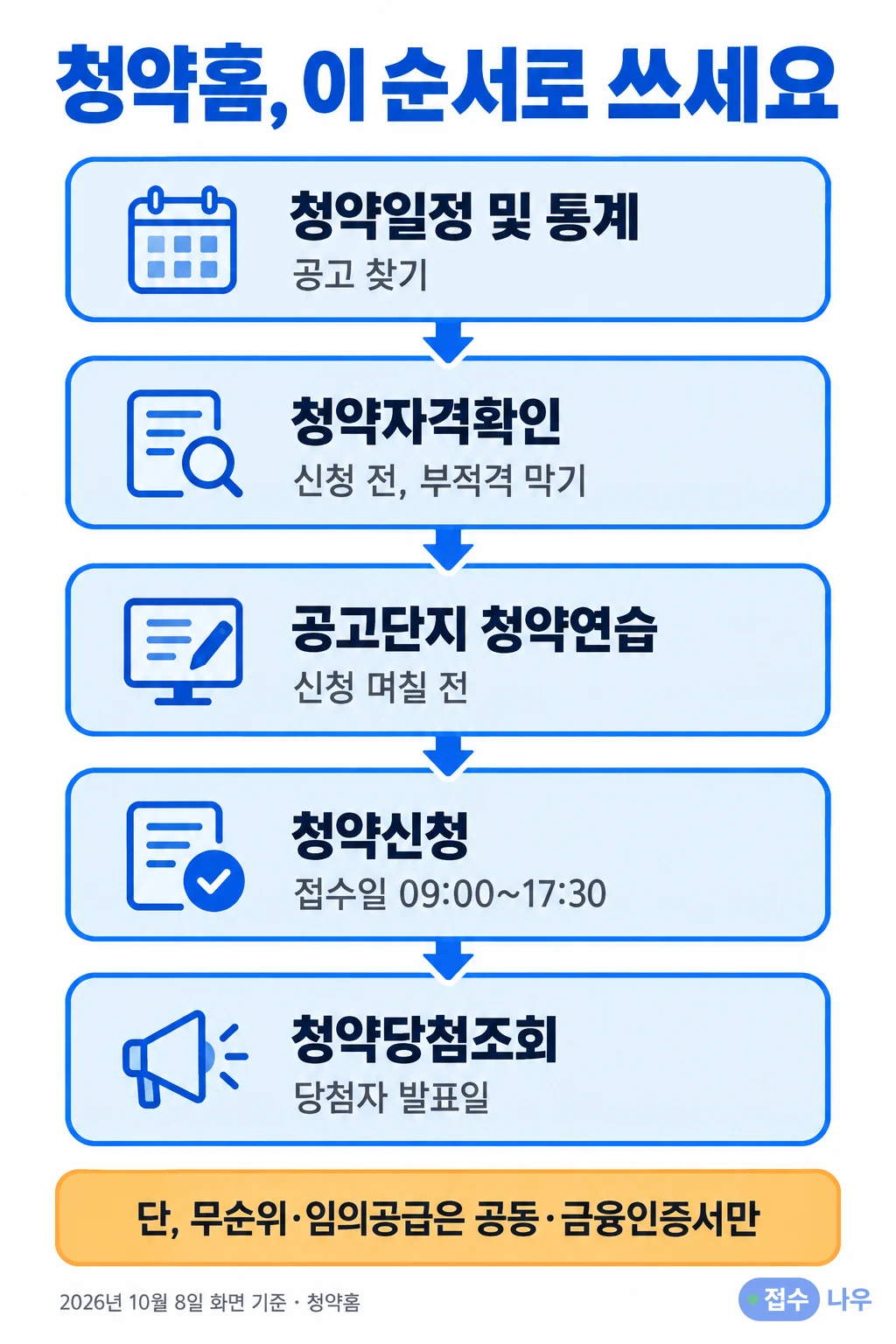 청약홈 메뉴 쓰는 순서: 1단계 청약일정 및 통계(공고 찾기), 2단계 청약자격확인(신청 전, 부적격 막기), 3단계 공고단지 청약연습(신청 며칠 전), 4단계 청약신청(접수일 09:00~17:30), 5단계 청약당첨조회(당첨자 발표일), 단 무순위·임의공급은 공동·금융인증서만, 2026년 10월 8일 화면 기준