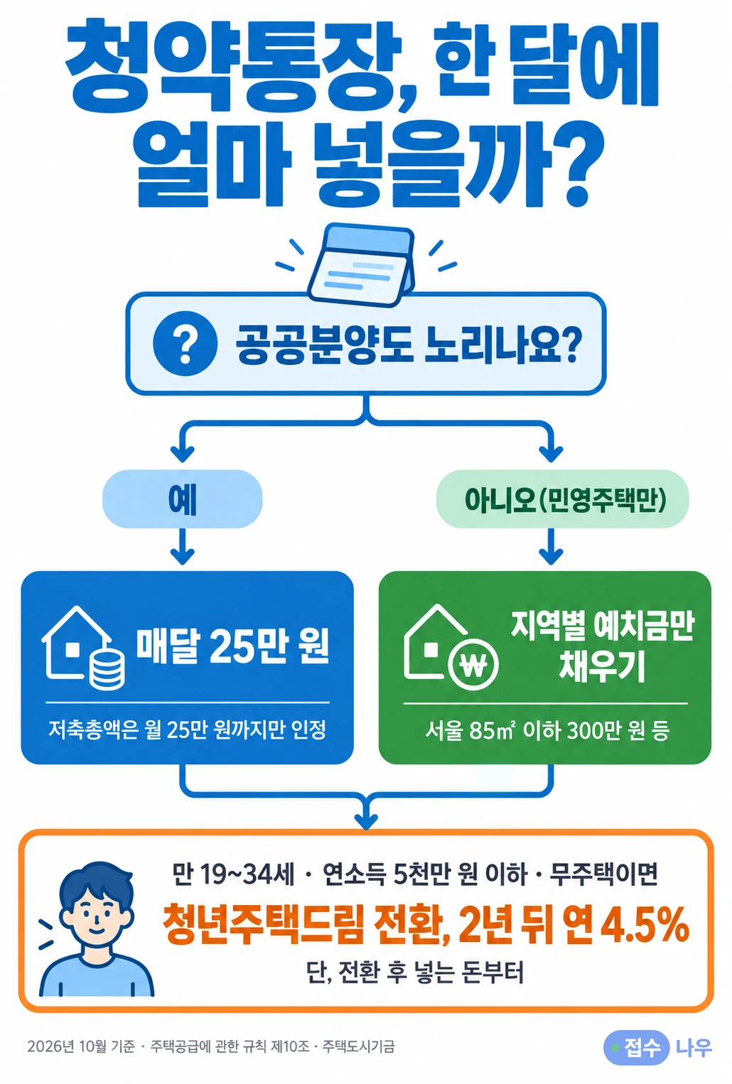 청약통장 월 납입액 판정: 공공분양도 노리면 매달 25만 원(저축총액은 월 25만 원까지만 인정), 민영주택만 보면 지역별 예치금만 채우기(서울 85㎡ 이하 300만 원 등), 만 19~34세·연소득 5천만 원 이하·무주택이면 청년주택드림 전환 후 2년 뒤 연 4.5%, 단 전환 후 넣는 돈부터, 2026년 10월 기준
