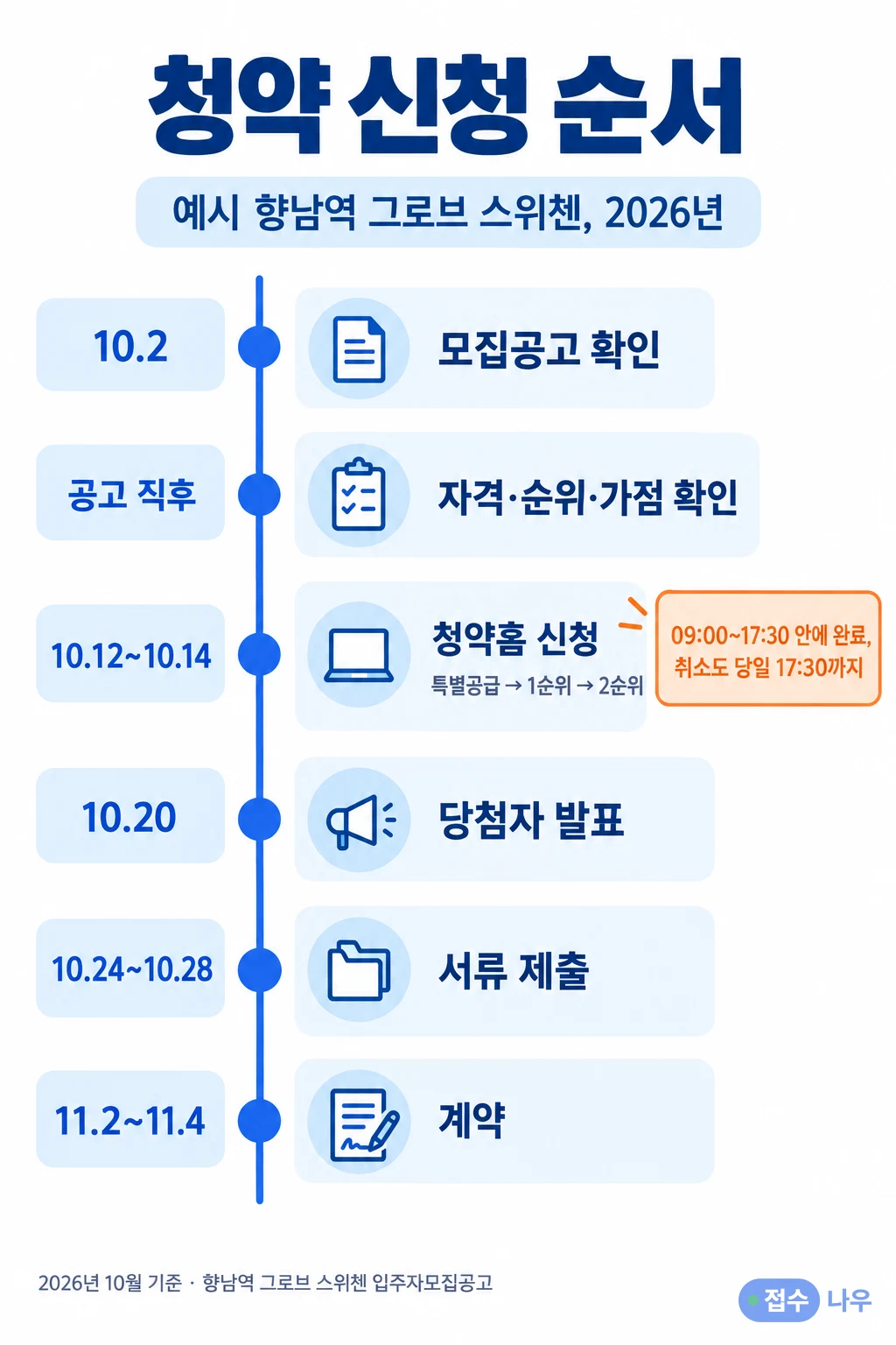 청약 신청 순서, 예시 향남역 그로브 스위첸 2026년: 10.2 모집공고 확인, 공고 직후 자격·순위·가점 확인, 10.12~10.14 청약홈 신청(특별공급 → 1순위 → 2순위, 09:00~17:30 안에 완료하고 취소도 당일 17:30까지), 10.20 당첨자 발표, 10.24~10.28 서류 제출, 11.2~11.4 계약