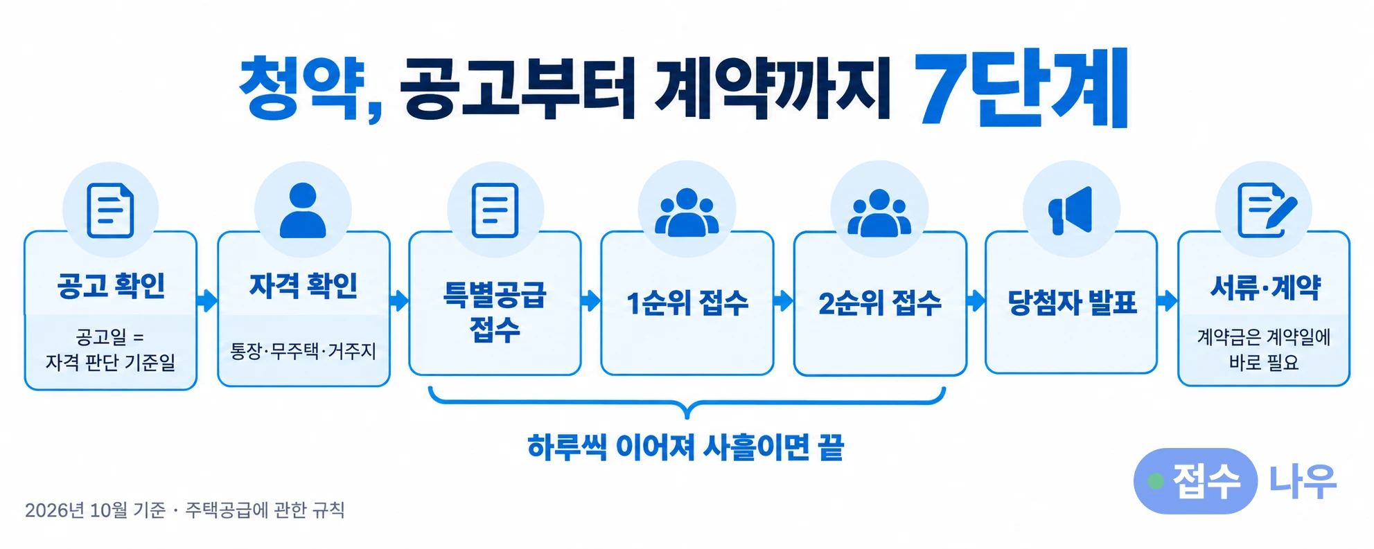 청약 공고부터 계약까지 7단계: 공고 확인(공고일이 자격 판단 기준일), 자격 확인(통장·무주택·거주지), 특별공급 접수, 1순위 접수, 2순위 접수는 하루씩 이어져 사흘이면 끝, 당첨자 발표, 서류·계약(계약금은 계약일에 바로 필요), 2026년 10월 기준