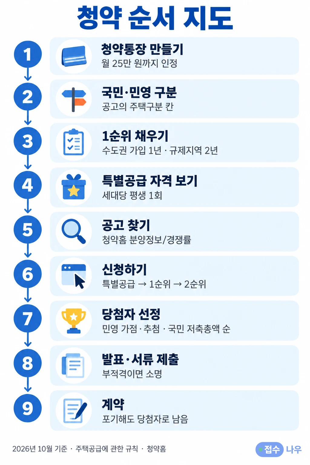 청약 순서 지도 9단계: 1 청약통장 만들기(월 25만 원까지 인정), 2 국민·민영 구분(공고의 주택구분 칸), 3 1순위 채우기(수도권 가입 1년, 규제지역 2년), 4 특별공급 자격 보기(세대당 평생 1회), 5 공고 찾기(청약홈 분양정보/경쟁률), 6 신청하기(특별공급 → 1순위 → 2순위), 7 당첨자 선정(민영 가점·추첨, 국민 저축총액 순), 8 발표·서류 제출(부적격이면 소명), 9 계약(포기해도 당첨자로 남음), 2026년 10월 기준