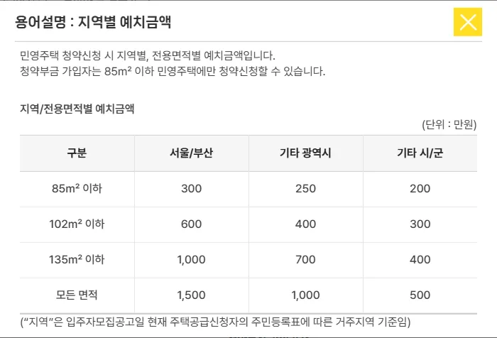 청약홈 용어설명 지역별 예치금액 표, 서울·부산 85㎡ 이하 300만 원부터 모든 면적 1,500만 원까지