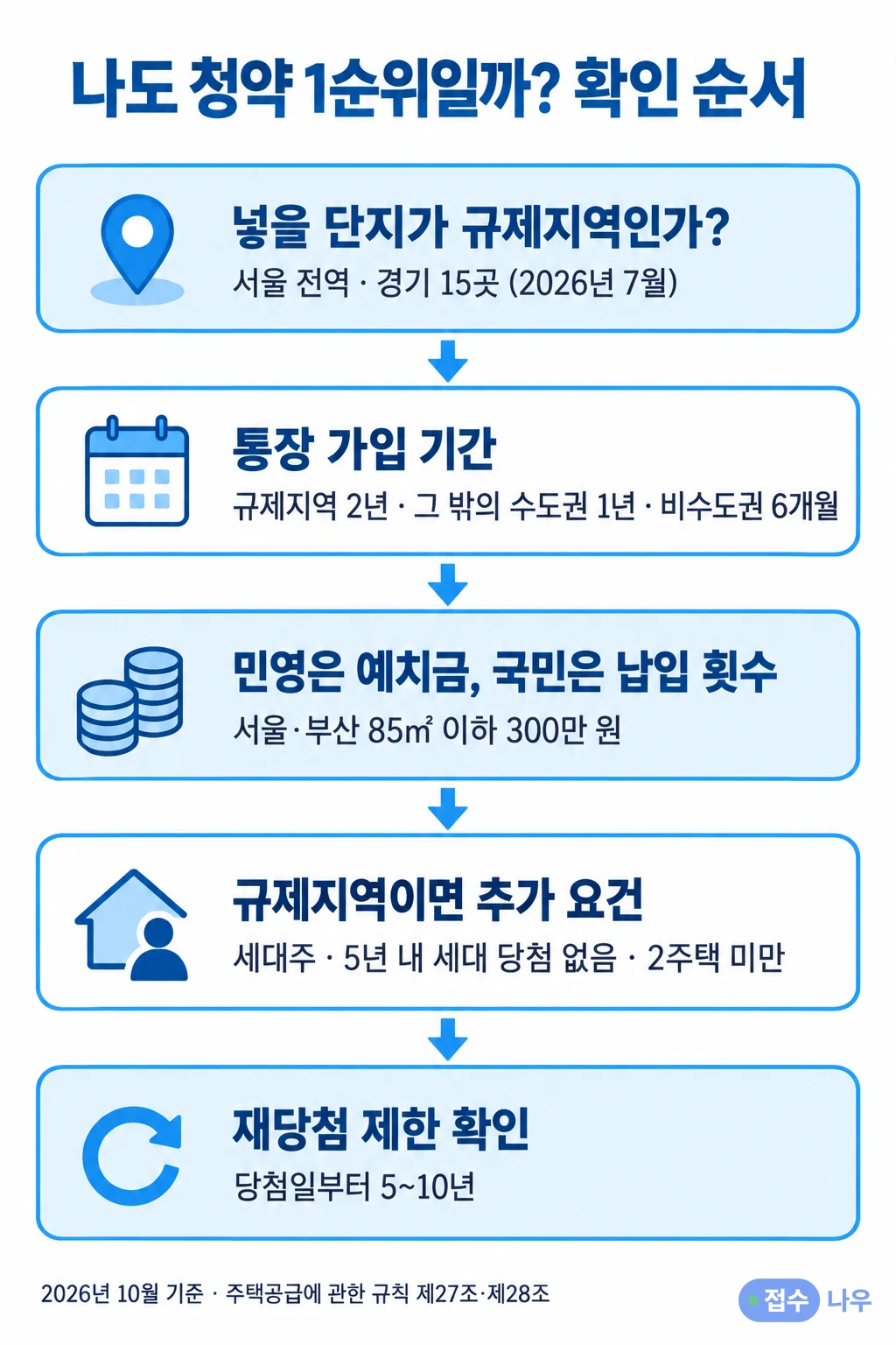 청약 1순위 확인 순서 5단계: 1 넣을 단지가 규제지역인가(서울 전역·경기 15곳, 2026년 7월), 2 통장 가입 기간(규제지역 2년·그 밖의 수도권 1년·비수도권 6개월), 3 민영은 예치금·국민은 납입 횟수(서울·부산 85㎡ 이하 300만 원), 4 규제지역이면 세대주·5년 내 세대 당첨 없음·2주택 미만, 5 재당첨 제한 확인(당첨일부터 5~10년), 2026년 10월 기준