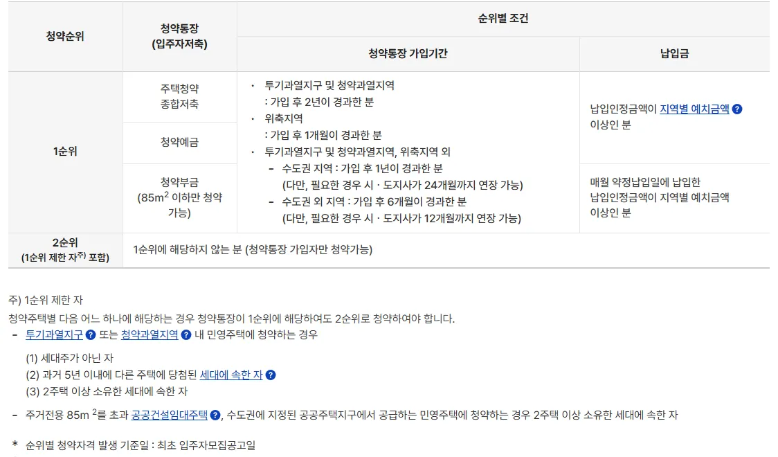 청약홈 민영주택 순위별 조건 표와 1순위 제한 자 설명