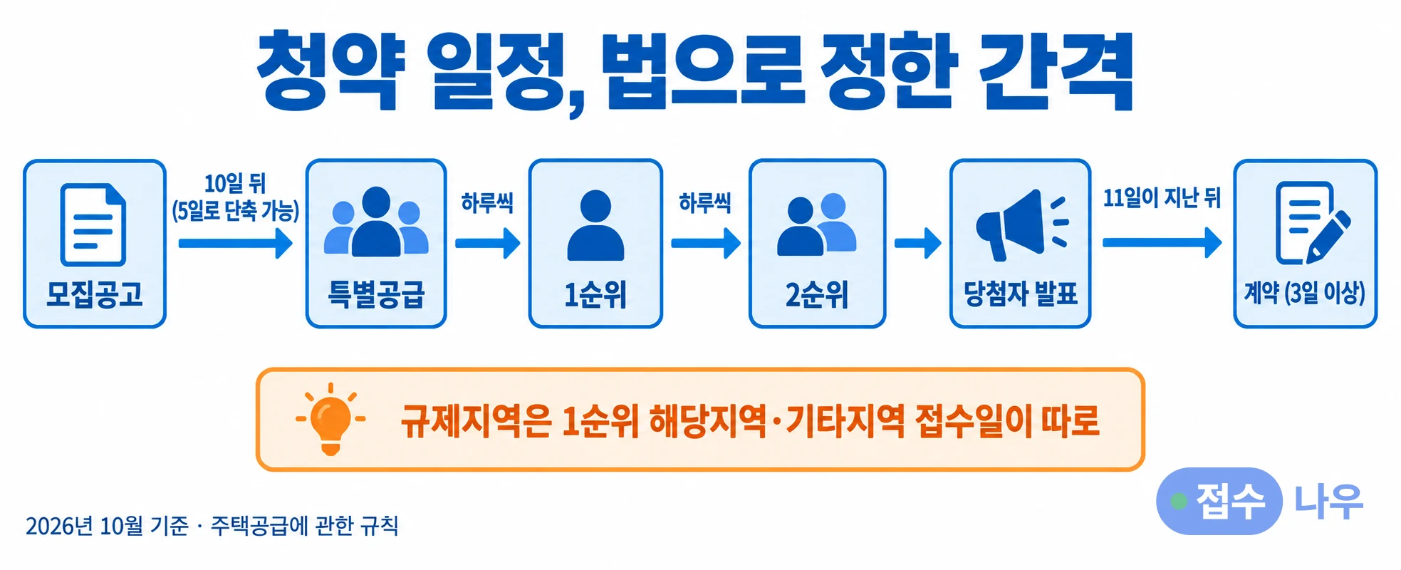 청약 일정의 법정 간격: 모집공고 10일 뒤 특별공급(5일로 단축 가능), 하루씩 1순위·2순위, 당첨자 발표 후 11일이 지난 뒤 3일 이상 계약, 규제지역은 1순위 해당지역·기타지역 접수일이 따로, 2026년 10월 기준