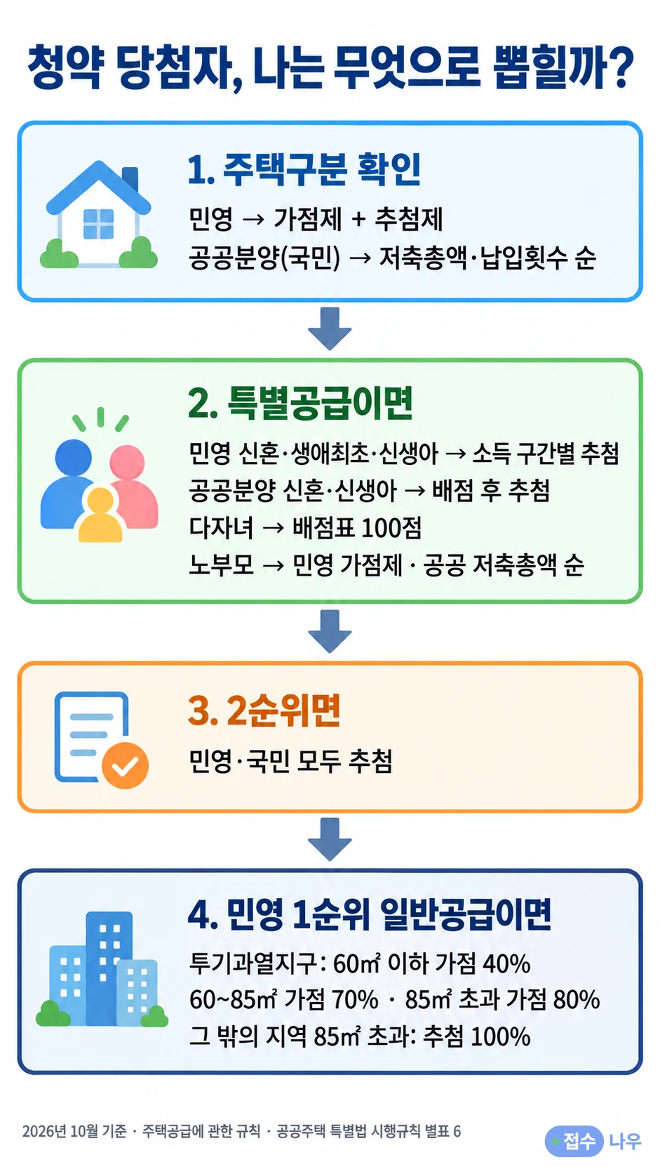 청약 당첨자 선정 방식 판단 흐름: 1 주택구분 확인, 민영이면 가점제와 추첨제, 공공분양(국민)이면 저축총액·납입횟수 순, 2 특별공급이면 민영 신혼·생애최초·신생아는 소득 구간별 추첨, 공공분양 신혼·신생아는 배점 후 추첨, 다자녀는 배점표 100점, 노부모는 민영 가점제·공공 저축총액 순, 3 2순위면 민영·국민 모두 추첨, 4 민영 1순위 일반공급이면 투기과열지구 60㎡ 이하 가점 40%·60~85㎡ 가점 70%·85㎡ 초과 가점 80%, 그 밖의 지역 85㎡ 초과 추첨 100%, 2026년 10월 기준