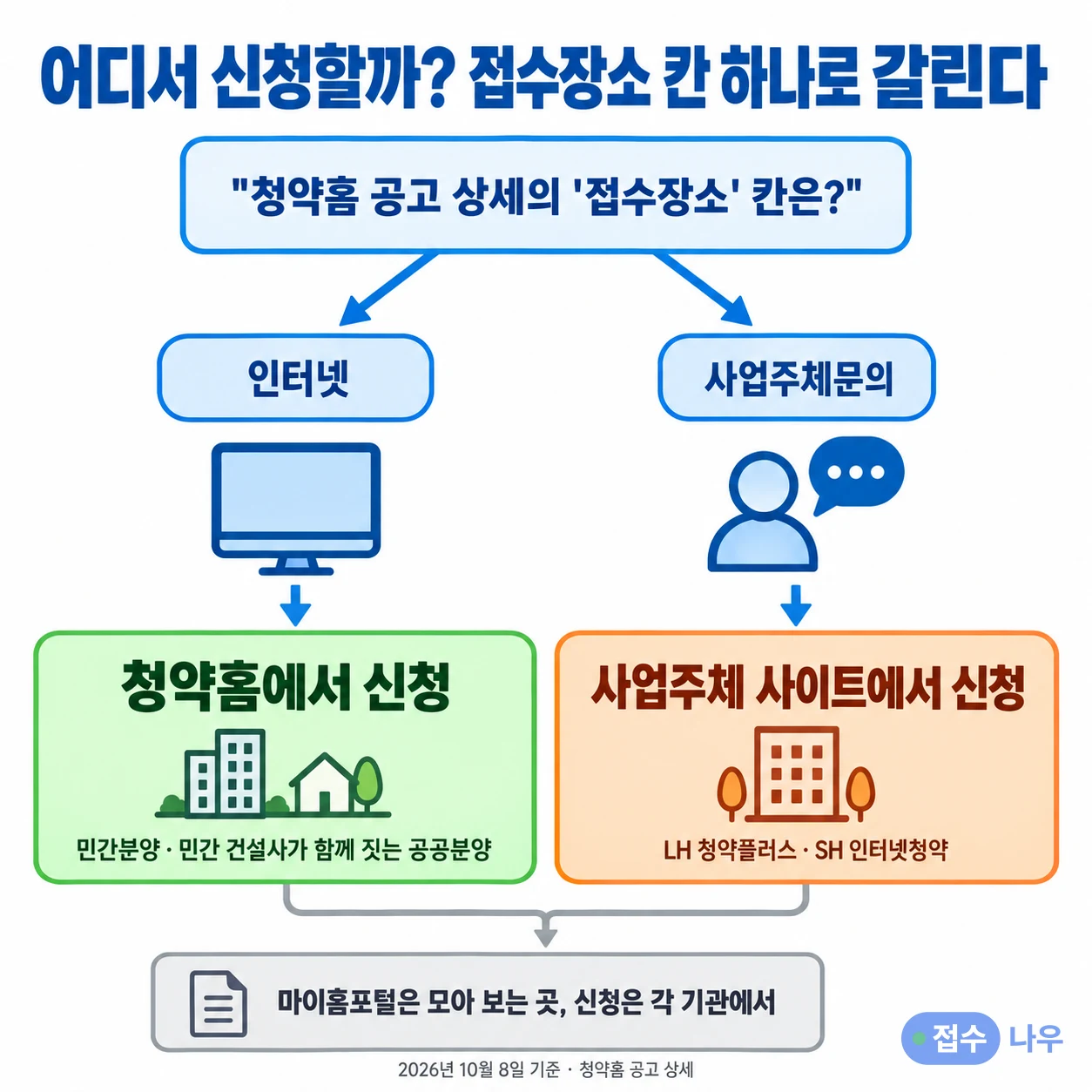 청약 신청처 판정: 청약홈 공고 상세의 접수장소 칸이 인터넷이면 청약홈에서 신청(민간분양·민간 건설사가 함께 짓는 공공분양), 사업주체문의면 LH 청약플러스·SH 인터넷청약 같은 사업주체 사이트에서 신청, 마이홈포털은 모아 보는 곳이고 신청은 각 기관에서, 2026년 10월 8일 기준