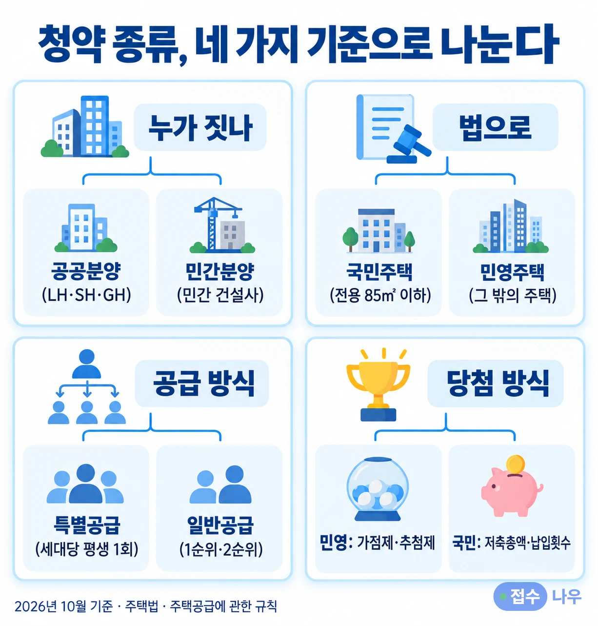 청약 종류를 나누는 네 가지 기준: 누가 짓나(공공분양 LH·SH·GH, 민간분양 민간 건설사), 법으로(국민주택 전용 85㎡ 이하, 민영주택 그 밖의 주택), 공급 방식(특별공급 세대당 평생 1회, 일반공급 1순위·2순위), 당첨 방식(민영 가점제·추첨제, 국민 저축총액·납입횟수), 2026년 10월 기준