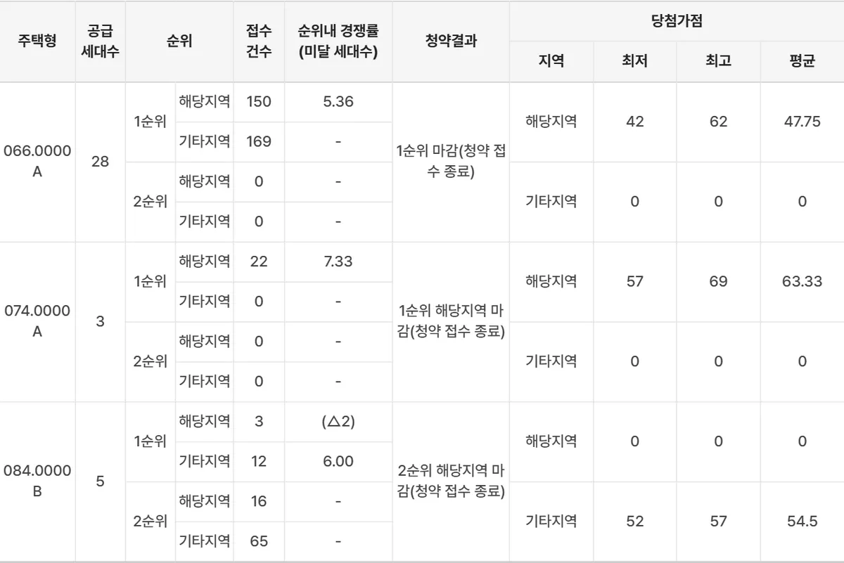 더샵 분당하이스트 경쟁률 화면의 해당지역·기타지역과 미달 표시