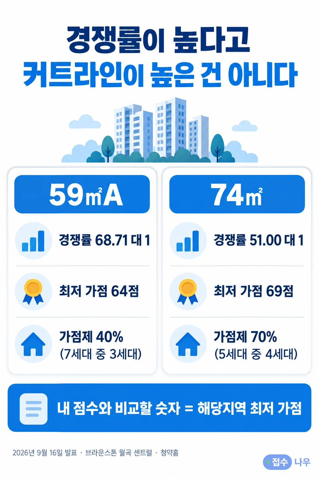 브라운스톤 월곡 센트럴 비교: 59㎡A는 경쟁률 68.71 대 1에 최저 가점 64점(가점제 40%, 7세대 중 3세대), 74㎡는 경쟁률 51.00 대 1에 최저 가점 69점(가점제 70%, 5세대 중 4세대), 내 점수와 비교할 숫자는 해당지역 최저 가점, 2026년 9월 16일 발표
