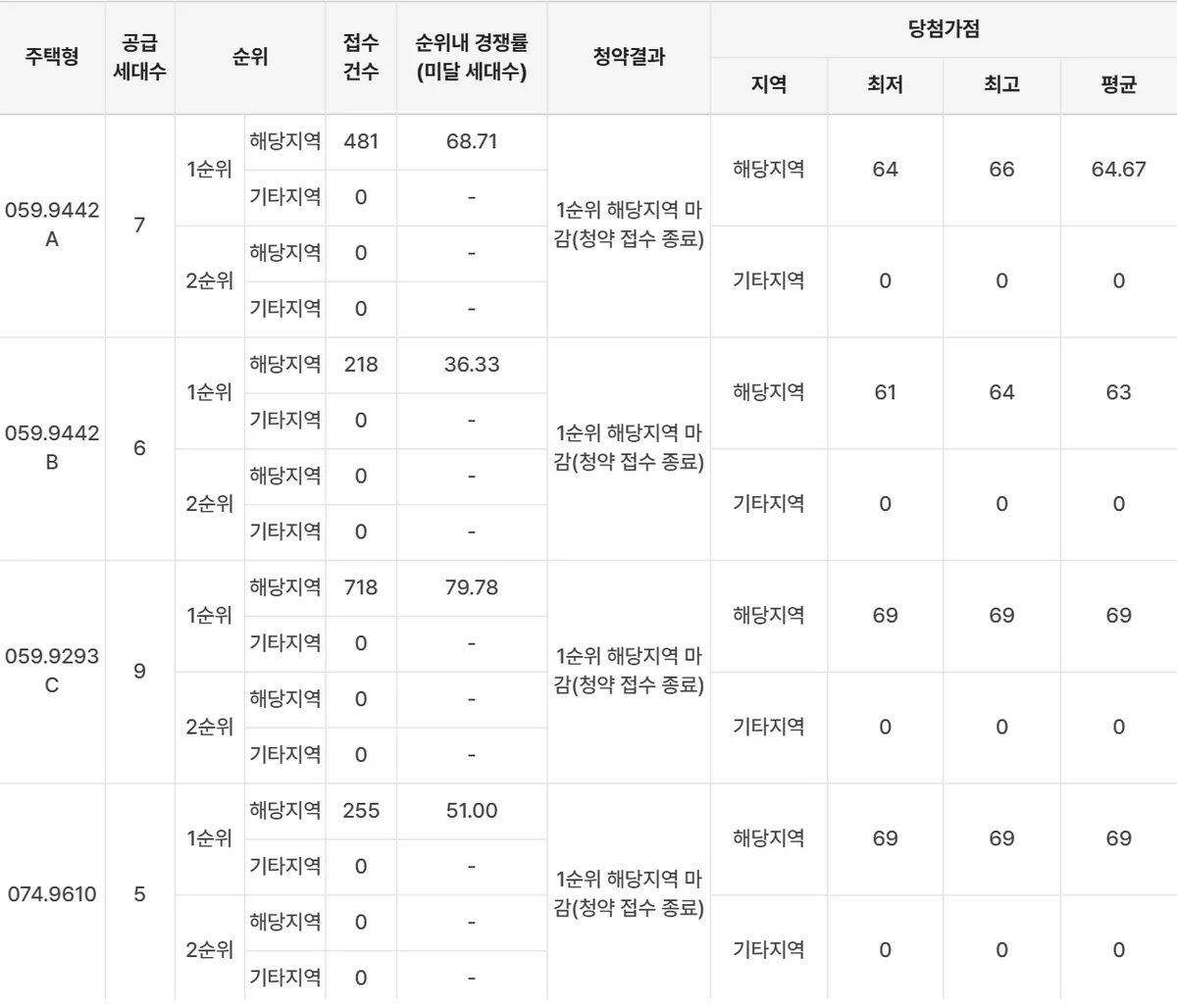 브라운스톤 월곡 센트럴 청약접수 경쟁률과 당첨가점 화면