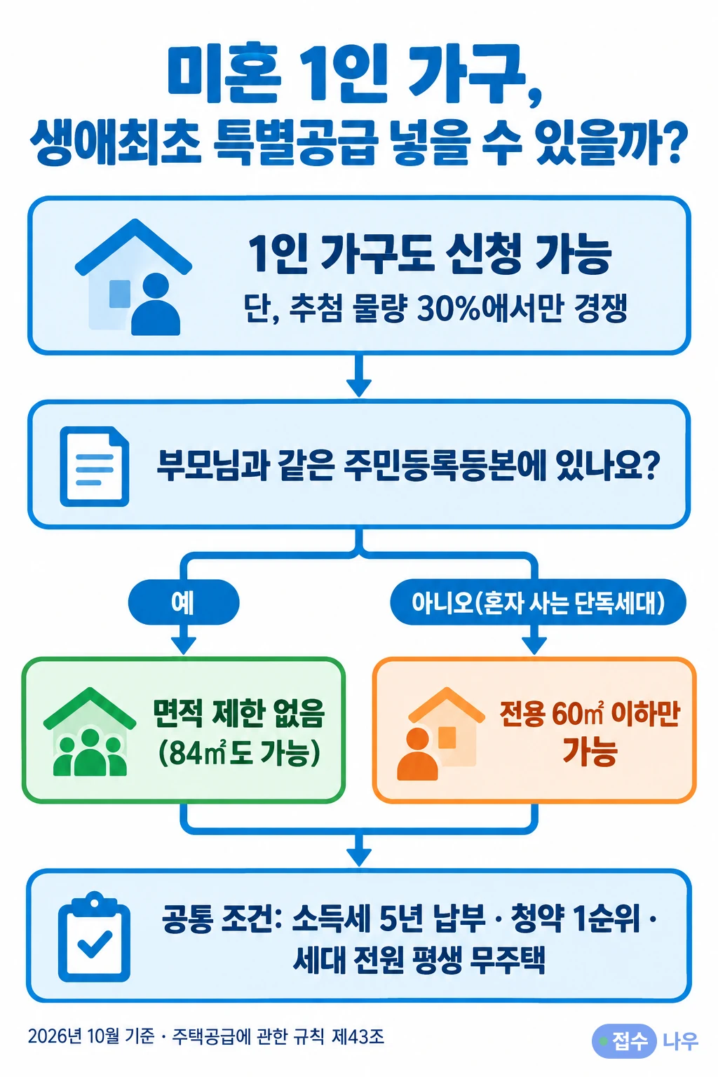 미혼 1인 가구 생애최초 특별공급 판정: 1인 가구도 신청 가능하지만 추첨 물량 30%에서만 경쟁, 부모님과 같은 주민등록등본이면 면적 제한 없음(84㎡도 가능), 혼자 사는 단독세대는 전용 60㎡ 이하만, 공통 조건은 소득세 5년 납부·청약 1순위·세대 전원 평생 무주택, 2026년 10월 기준