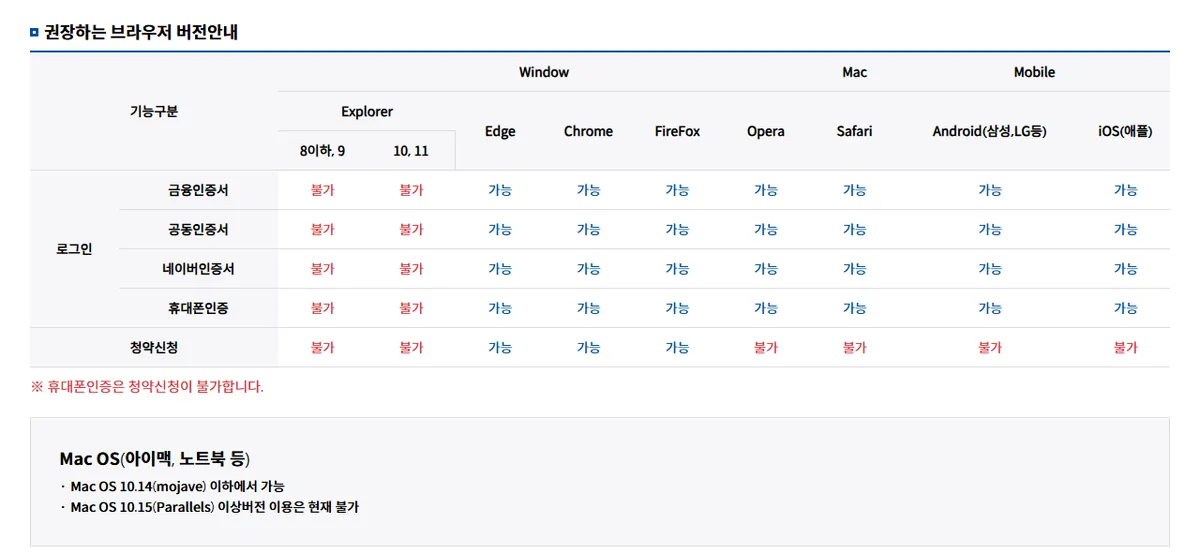 GH 권장 브라우저 표, 청약신청은 Windows Edge·Chrome·Firefox만 가능