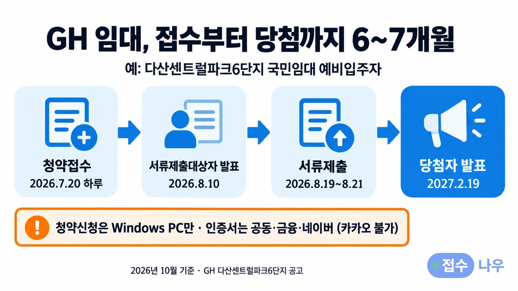 GH 임대 접수부터 당첨까지 6~7개월 일정 예시: 다산센트럴파크6단지 국민임대 예비입주자는 2026년 7월 20일 하루 청약접수, 8월 10일 서류제출대상자 발표, 8월 19일~21일 서류제출, 2027년 2월 19일 당첨자 발표. 청약신청은 Windows PC만, 인증서는 공동·금융·네이버이고 카카오는 불가, 2026년 10월 기준