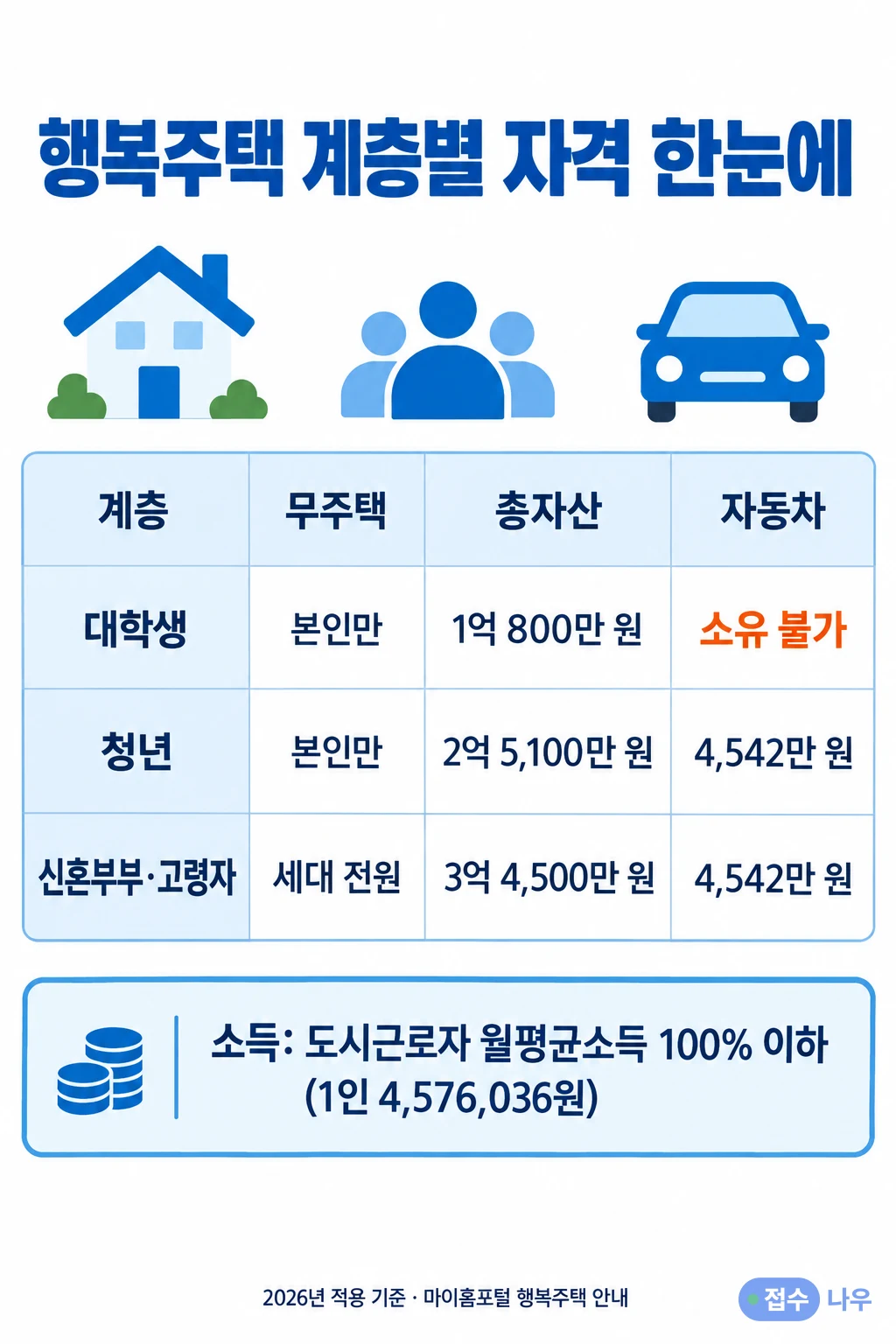 행복주택 계층별 자격: 대학생은 본인만 무주택·총자산 1억 800만 원·자동차 소유 불가, 청년은 본인만 무주택·총자산 2억 5,100만 원·자동차 4,542만 원, 신혼부부·고령자는 세대 전원 무주택·총자산 3억 4,500만 원·자동차 4,542만 원, 소득은 도시근로자 월평균소득 100% 이하(1인 4,576,036원), 2026년 적용 기준