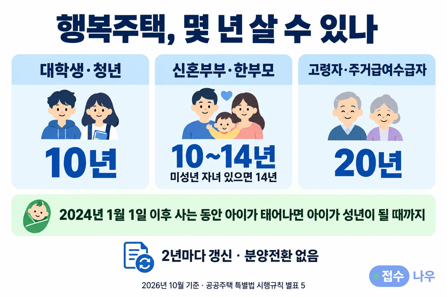 행복주택 계층별 최대 거주기간: 대학생·청년 10년, 신혼부부·한부모 10~14년(미성년 자녀가 있으면 14년), 고령자·주거급여수급자 20년, 2024년 1월 1일 이후 사는 동안 아이가 태어나면 아이가 성년이 될 때까지 거주 가능, 2년마다 갱신, 분양전환 없음, 2026년 10월 기준