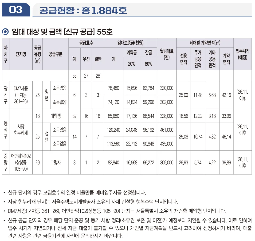 SH 2026년 1차 행복주택 공고문의 신규 공급 임대 대상 및 금액 표