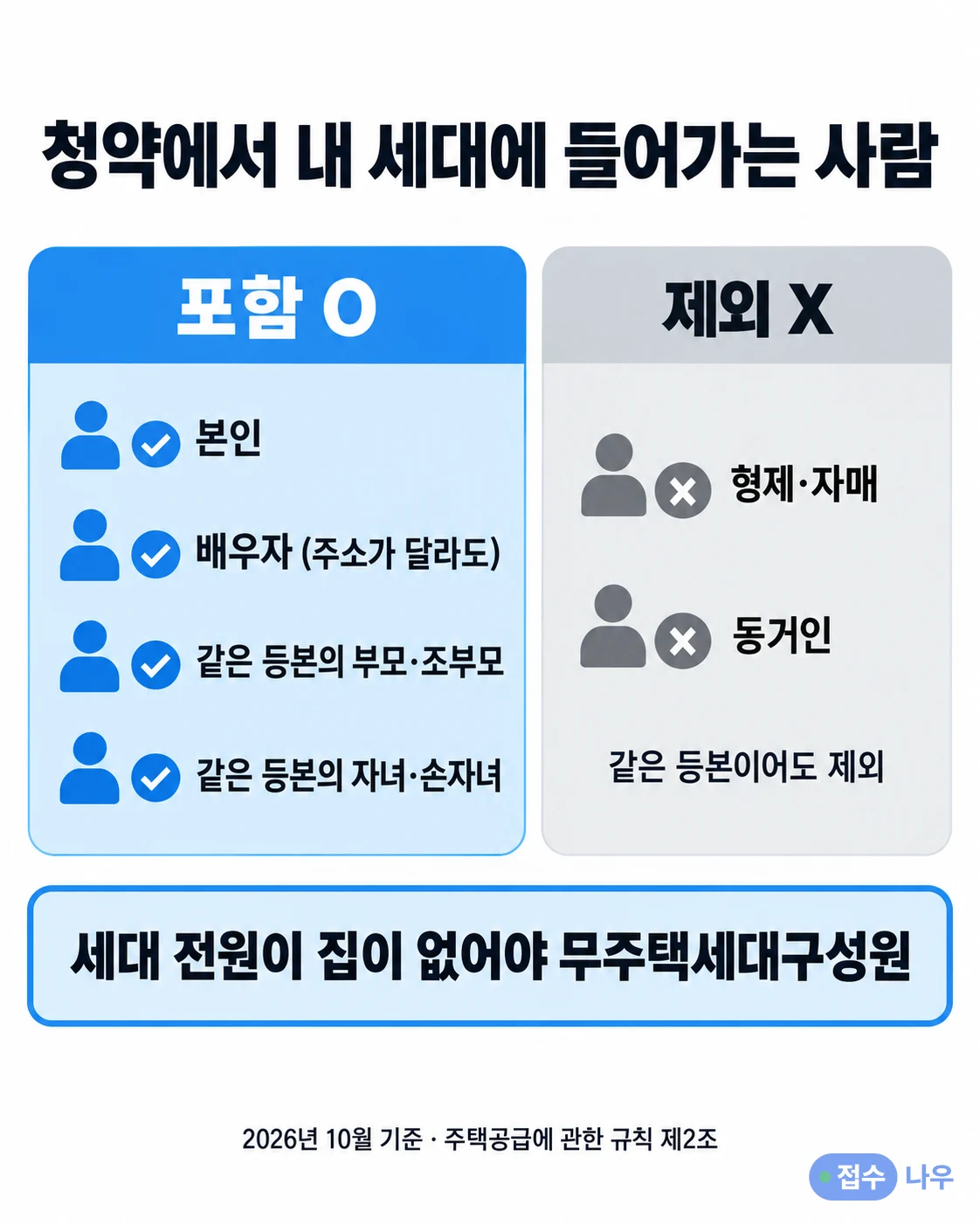 청약에서 내 세대에 들어가는 사람: 본인, 주소가 달라도 배우자, 같은 등본의 부모·조부모, 같은 등본의 자녀·손자녀는 포함되고, 형제·자매와 동거인은 같은 등본이어도 제외, 세대 전원이 집이 없어야 무주택세대구성원, 2026년 10월 기준