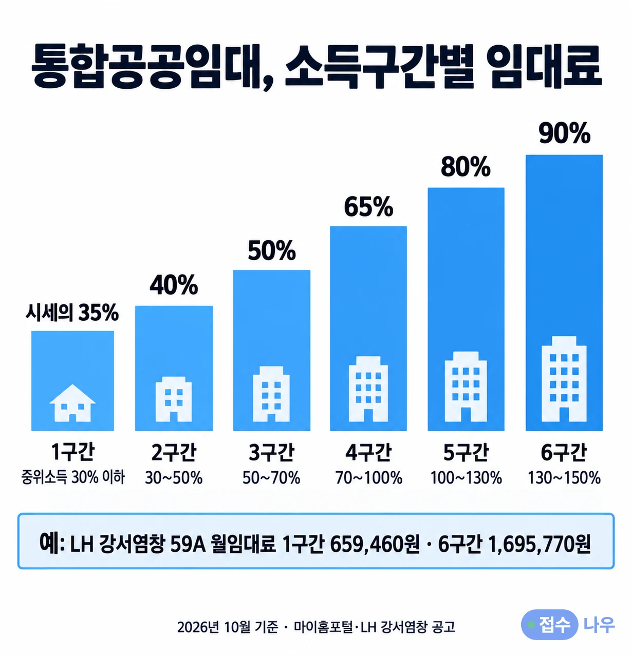 통합공공임대 소득구간별 임대료율: 1구간 중위소득 30% 이하 시세의 35%, 2구간 30~50% 40%, 3구간 50~70% 50%, 4구간 70~100% 65%, 5구간 100~130% 80%, 6구간 130~150% 90%. 예: LH 강서염창 59A 월임대료 1구간 659,460원, 6구간 1,695,770원, 2026년 10월 기준