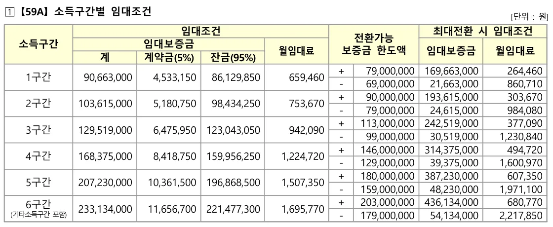 LH 강서염창 통합공공임대 공고문의 59A 소득구간별 임대조건 표