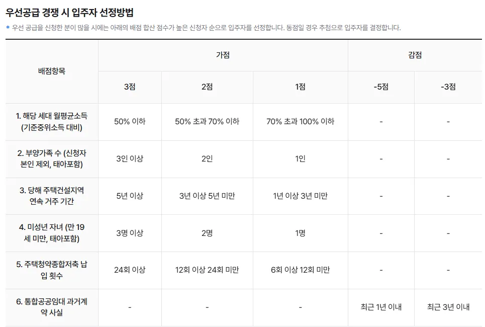 마이홈포털 통합공공임대주택 우선공급 배점표