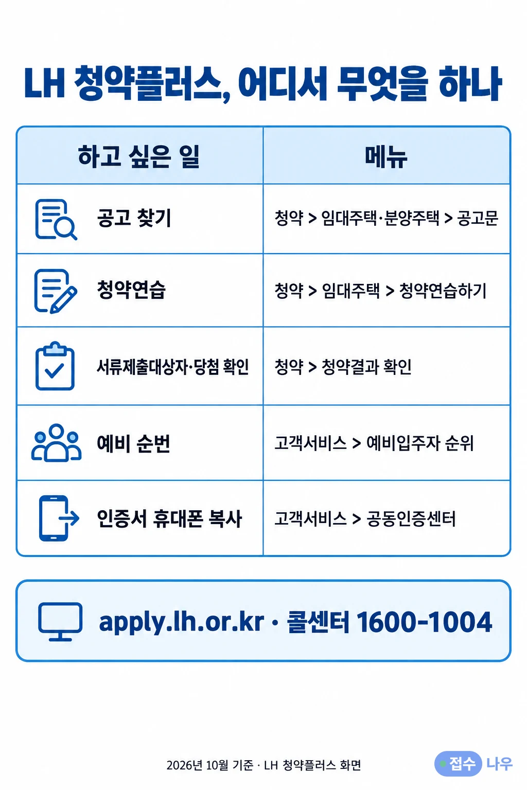LH 청약플러스 메뉴 위치: 공고 찾기는 청약 > 임대주택·분양주택 > 공고문, 청약연습은 청약 > 임대주택 > 청약연습하기, 서류제출대상자·당첨 확인은 청약 > 청약결과 확인, 예비 순번은 고객서비스 > 예비입주자 순위, 인증서 휴대폰 복사는 고객서비스 > 공동인증센터, apply.lh.or.kr 콜센터 1600-1004, 2026년 10월 기준