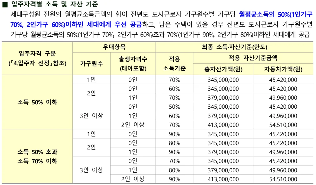 LH 인천검단 AA19블록 국민임대 공고문의 입주자격별 소득·자산 기준표