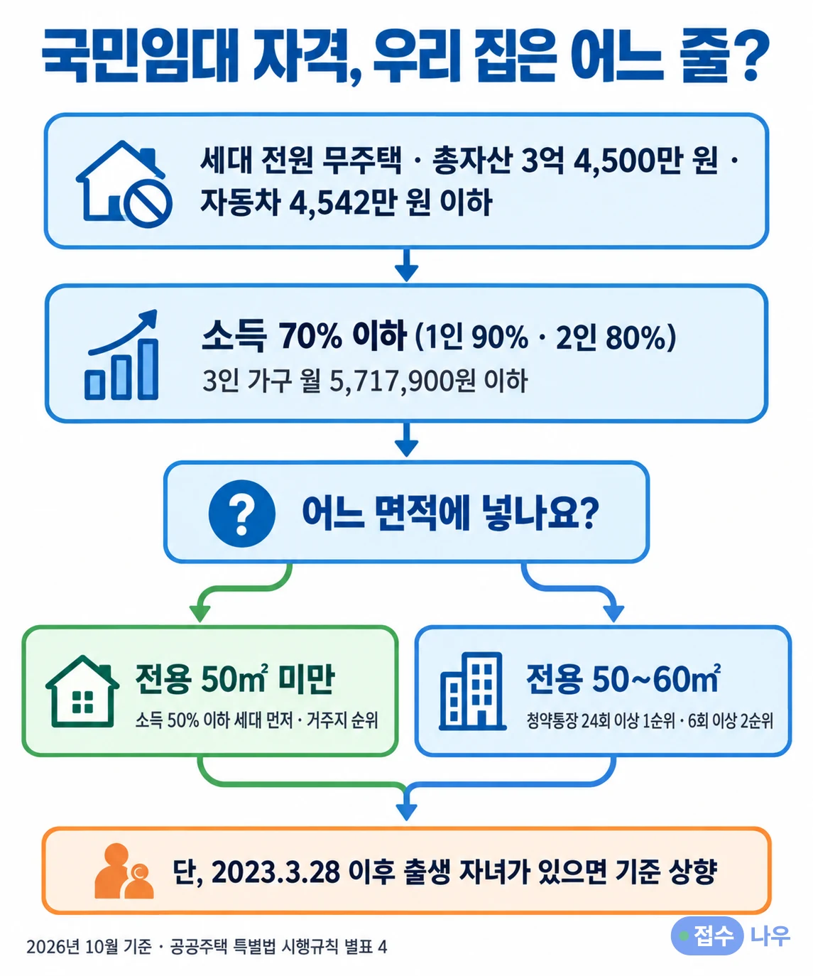 국민임대 자격 판정 흐름: 세대 전원 무주택·총자산 3억 4,500만 원·자동차 4,542만 원 이하, 소득 70% 이하(1인 90%·2인 80%, 3인 가구 월 5,717,900원 이하), 전용 50㎡ 미만은 소득 50% 이하 세대 먼저·거주지 순위, 전용 50~60㎡는 청약통장 24회 이상 1순위·6회 이상 2순위, 2023.3.28 이후 출생 자녀가 있으면 기준 상향, 2026년 10월 기준