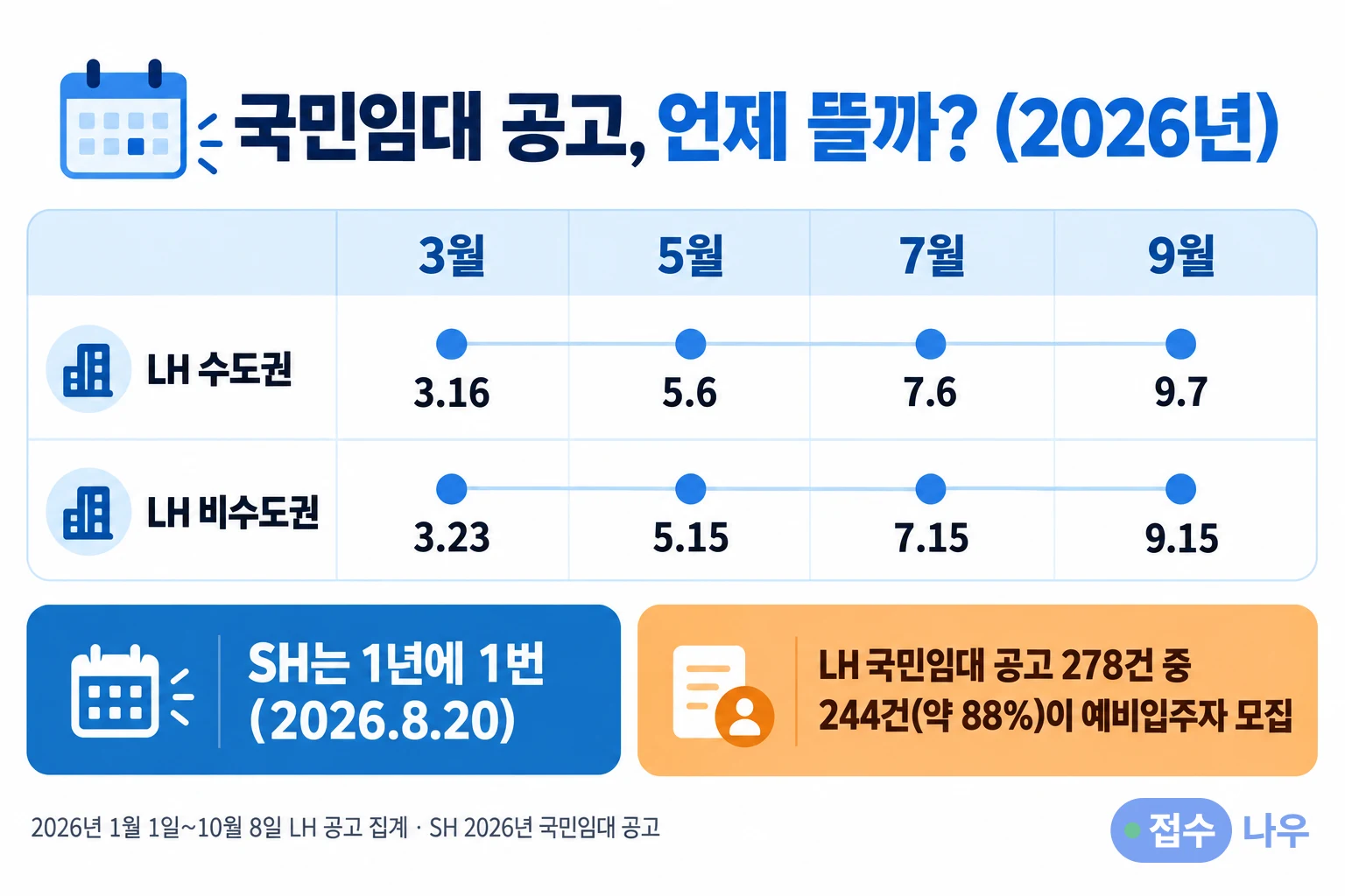 2026년 국민임대 공고 시기: LH 수도권 3.16·5.6·7.6·9.7, LH 비수도권 3.23·5.15·7.15·9.15 정례모집, SH는 1년에 1번(2026.8.20), 2026년 1월 1일~10월 8일 LH 국민임대 공고 278건 중 244건(약 88%)이 예비입주자 모집
