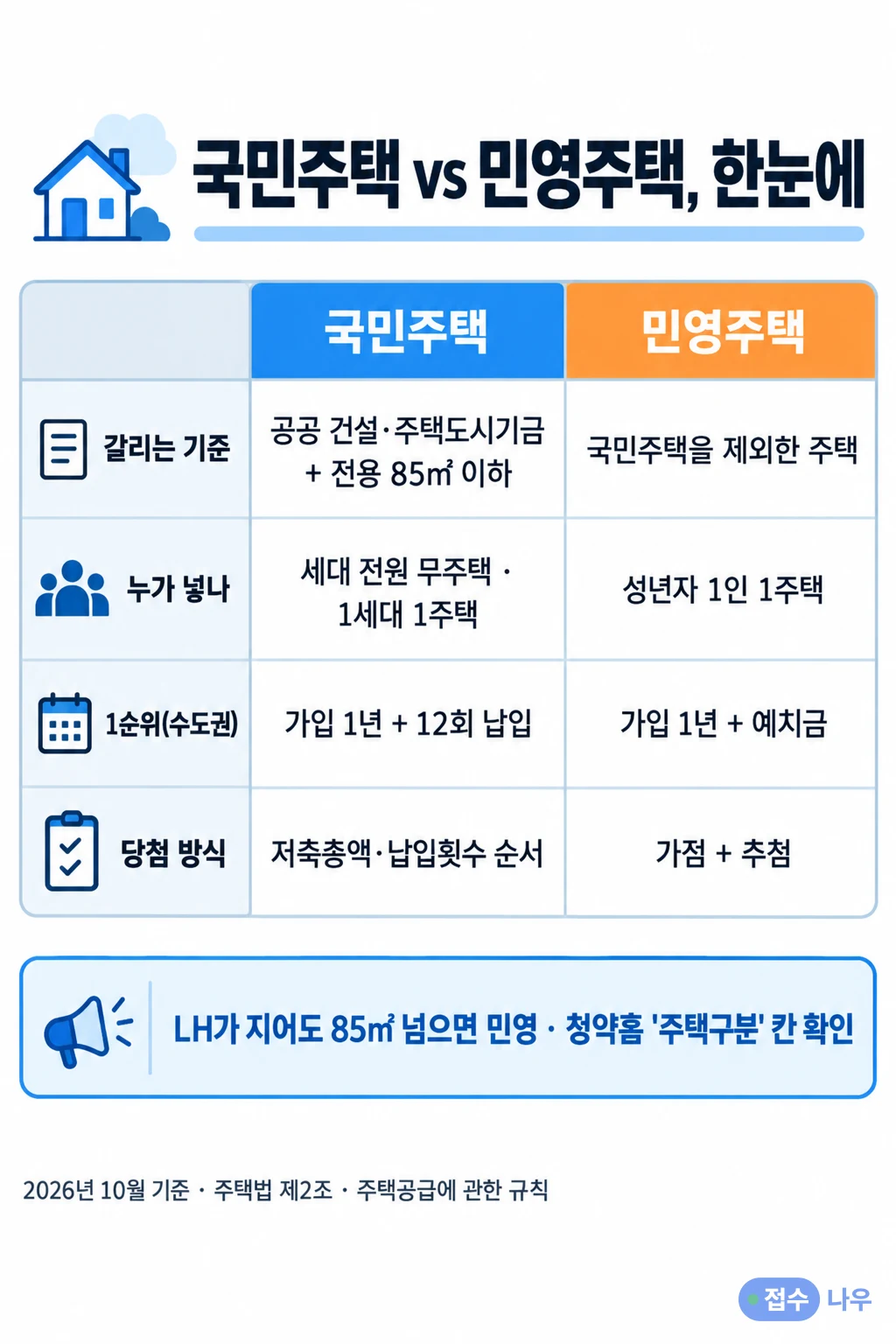 국민주택과 민영주택 비교: 국민주택은 공공 건설·주택도시기금과 전용 85㎡ 이하, 세대 전원 무주택·1세대 1주택, 수도권 1순위 가입 1년+12회 납입, 저축총액·납입횟수 순서로 당첨, 민영주택은 국민주택을 제외한 주택, 성년자 1인 1주택, 수도권 1순위 가입 1년+예치금, 가점+추첨, LH가 지어도 85㎡ 넘으면 민영, 2026년 10월 기준