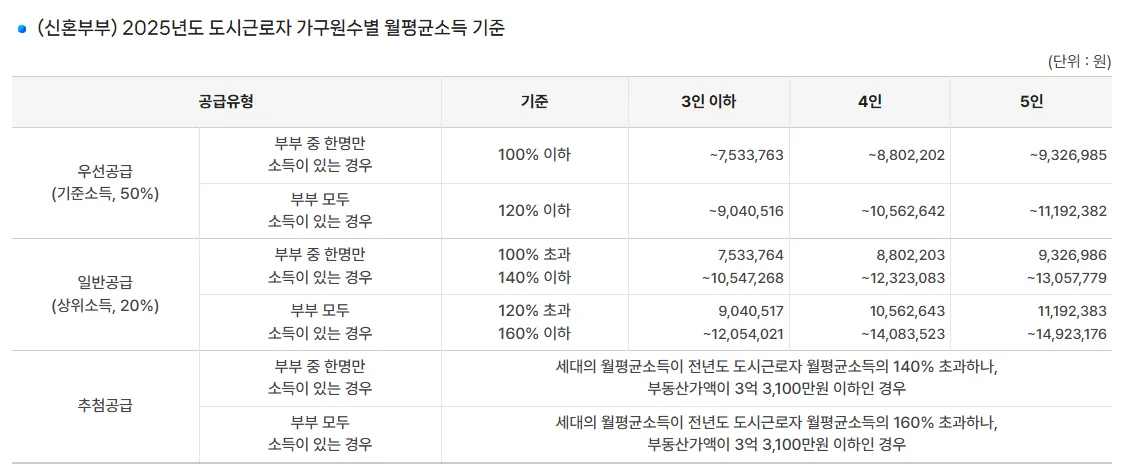 청약홈 신혼부부 특별공급 2025년도 도시근로자 가구원수별 월평균소득 기준표, 우선공급·일반공급·추첨공급