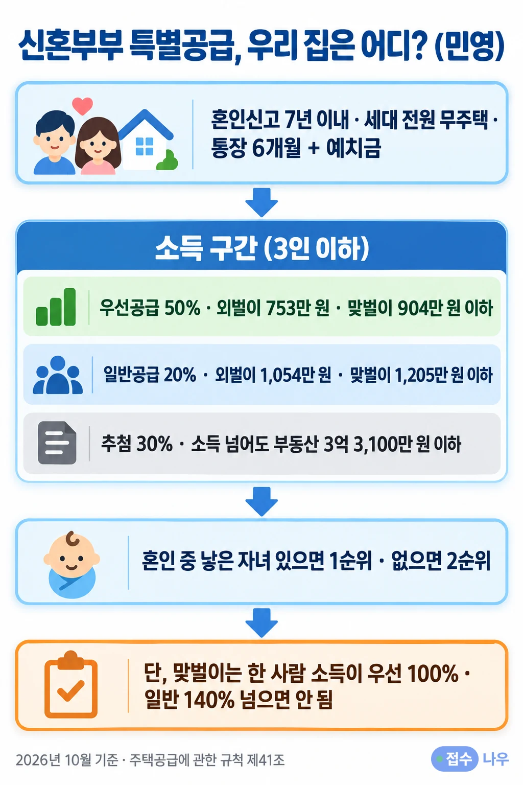 민영주택 신혼부부 특별공급 판정 흐름: 혼인신고 7년 이내·세대 전원 무주택·통장 6개월+예치금, 3인 이하 소득 구간은 우선공급 50% 외벌이 753만 원·맞벌이 904만 원 이하, 일반공급 20% 외벌이 1,054만 원·맞벌이 1,205만 원 이하, 추첨 30%는 소득을 넘어도 부동산 3억 3,100만 원 이하, 혼인 중 낳은 자녀가 있으면 1순위·없으면 2순위, 맞벌이는 한 사람 소득이 우선 100%·일반 140%를 넘으면 안 됨, 2026년 10월 기준