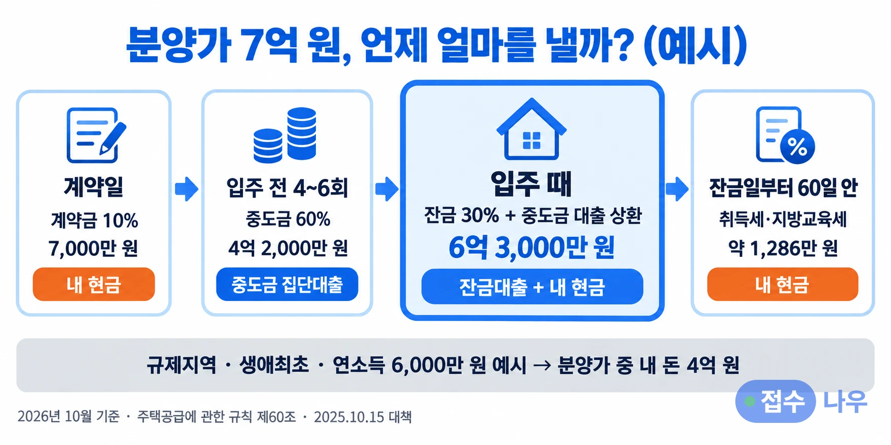 분양가 7억 원 예시의 납부 일정: 계약일 계약금 10% 7,000만 원은 내 현금, 입주 전 4~6회 중도금 60% 4억 2,000만 원은 중도금 집단대출, 입주 때 잔금 30%와 중도금 대출 상환 6억 3,000만 원은 잔금대출과 내 현금, 잔금일부터 60일 안 취득세·지방교육세 약 1,286만 원은 내 현금, 규제지역·생애최초·연소득 6,000만 원 예시는 분양가 중 내 돈 4억 원, 2026년 10월 기준