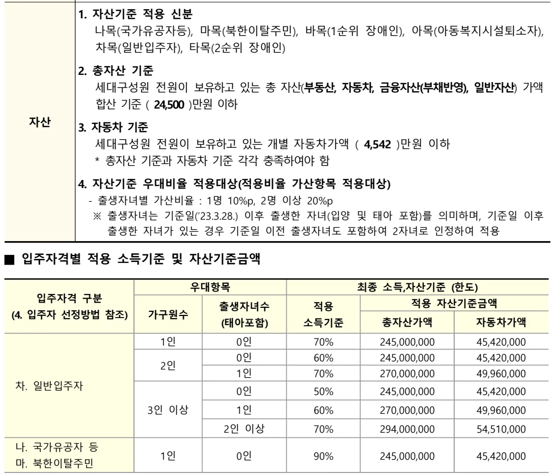 LH 부산광역시 영구임대 공고문의 소득·자산 보유기준과 입주자격별 적용 기준