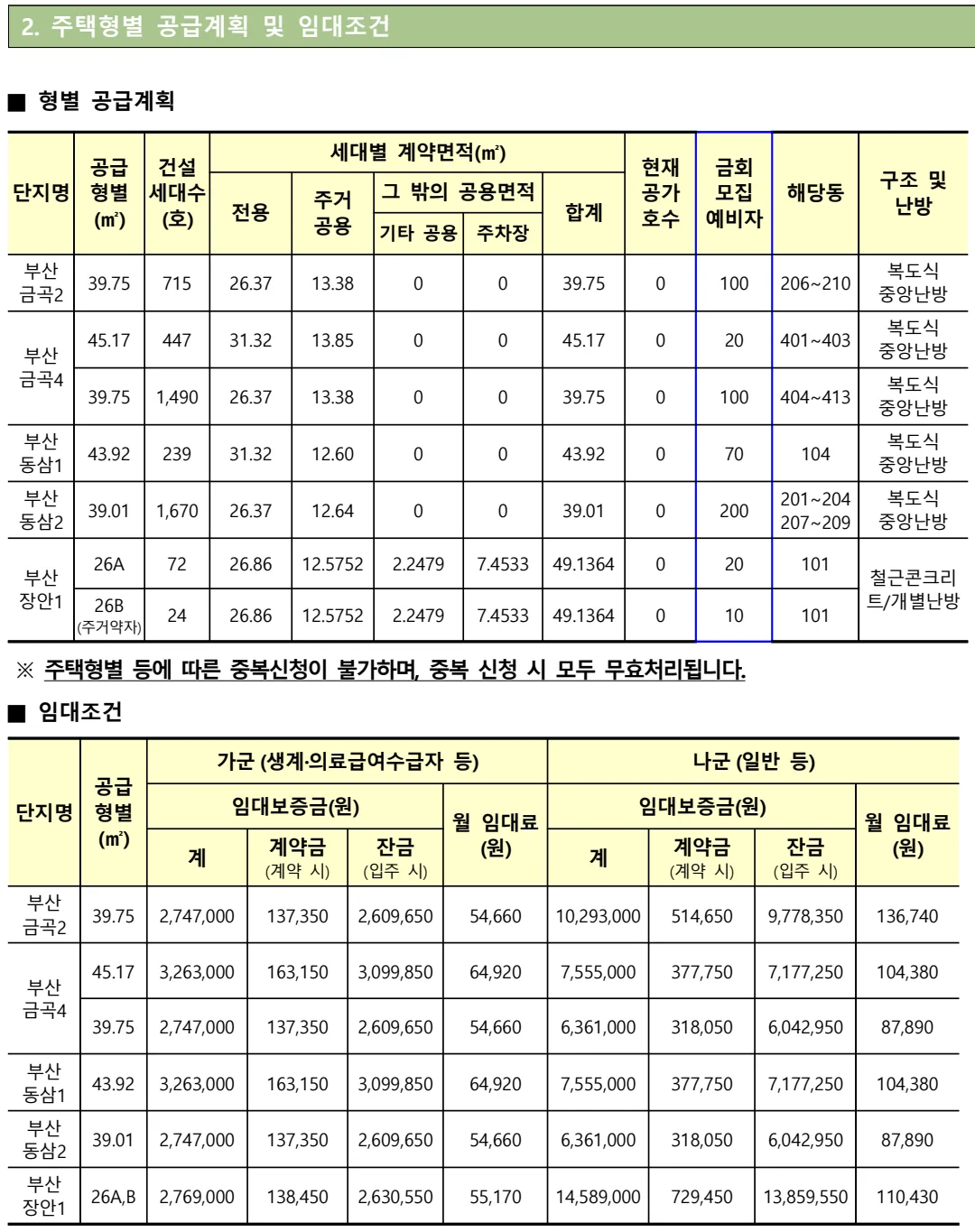 LH 부산광역시 영구임대주택 예비입주자 모집 공고문의 형별 공급계획과 임대조건 표
