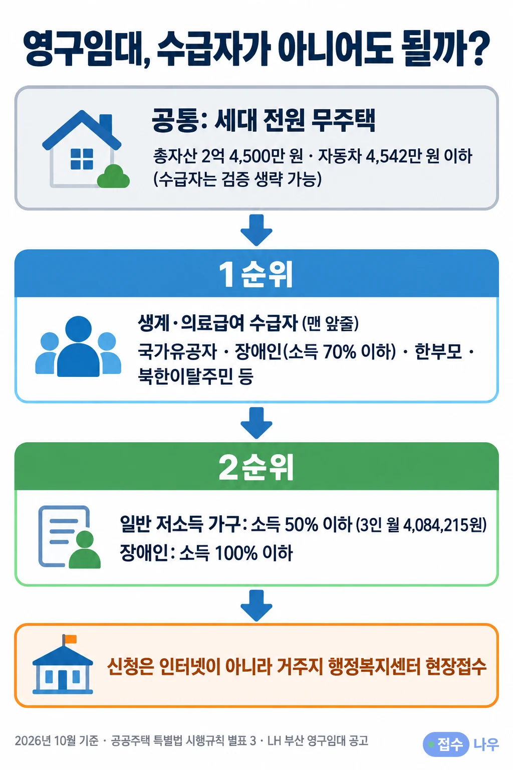 영구임대 순위 판정: 공통으로 세대 전원 무주택, 총자산 2억 4,500만 원·자동차 4,542만 원 이하(수급자는 검증 생략 가능), 1순위 맨 앞줄은 생계·의료급여 수급자이고 국가유공자·장애인(소득 70% 이하)·한부모·북한이탈주민 등도 1순위, 2순위는 일반 저소득 가구 소득 50% 이하(3인 월 4,084,215원)와 장애인 소득 100% 이하, 신청은 거주지 행정복지센터 현장접수, 2026년 10월 기준