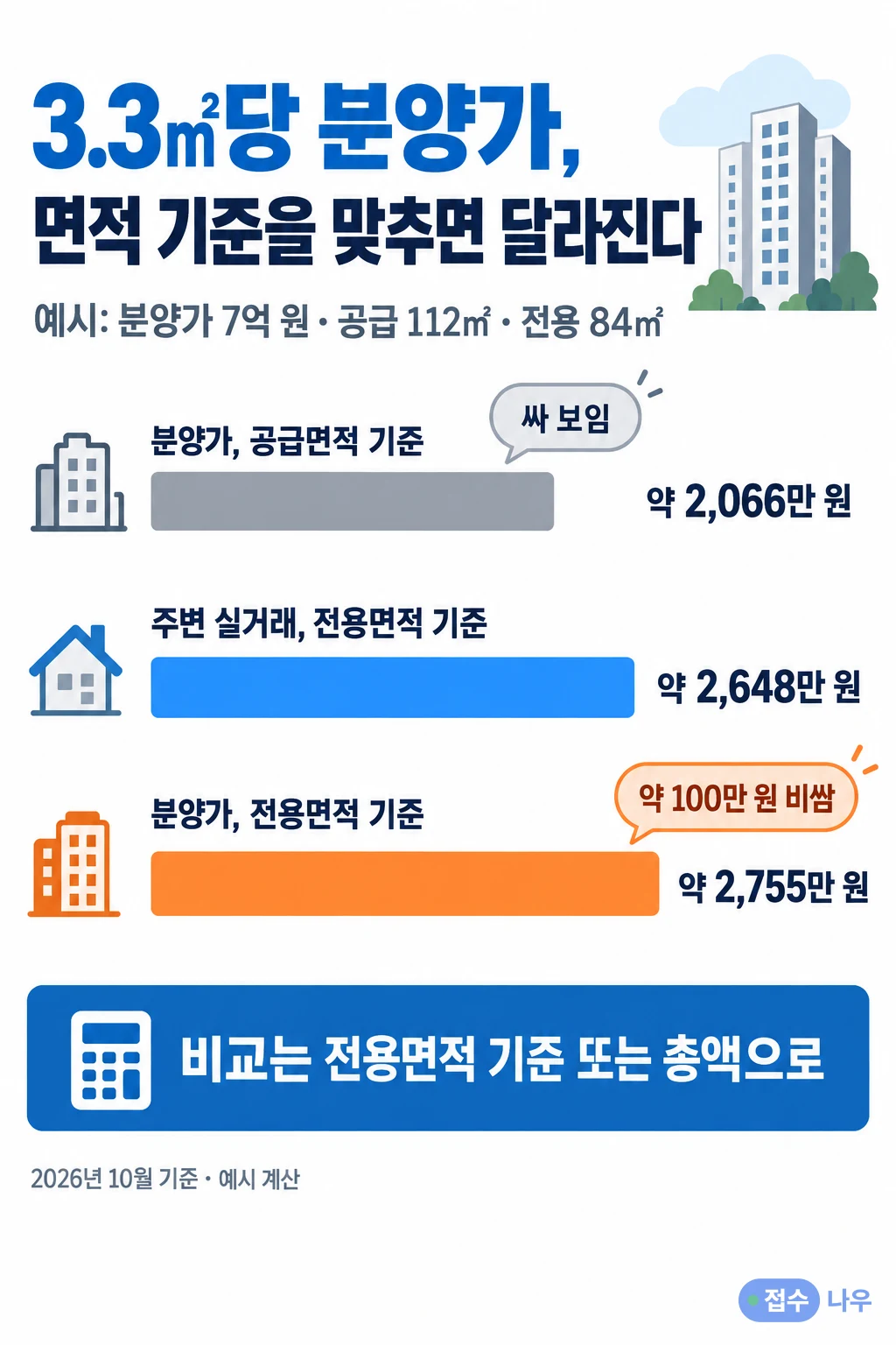 3.3㎡당 분양가 면적 기준 비교 인포그래픽: 분양가 7억 원·공급 112㎡·전용 84㎡ 예시에서 공급면적 기준 분양가는 약 2,066만 원으로 싸 보이지만 주변 실거래 전용면적 기준은 약 2,648만 원이고 전용면적 기준 분양가는 약 2,755만 원으로 약 100만 원 비쌈, 비교는 전용면적 기준 또는 총액으로, 2026년 10월 기준 예시 계산