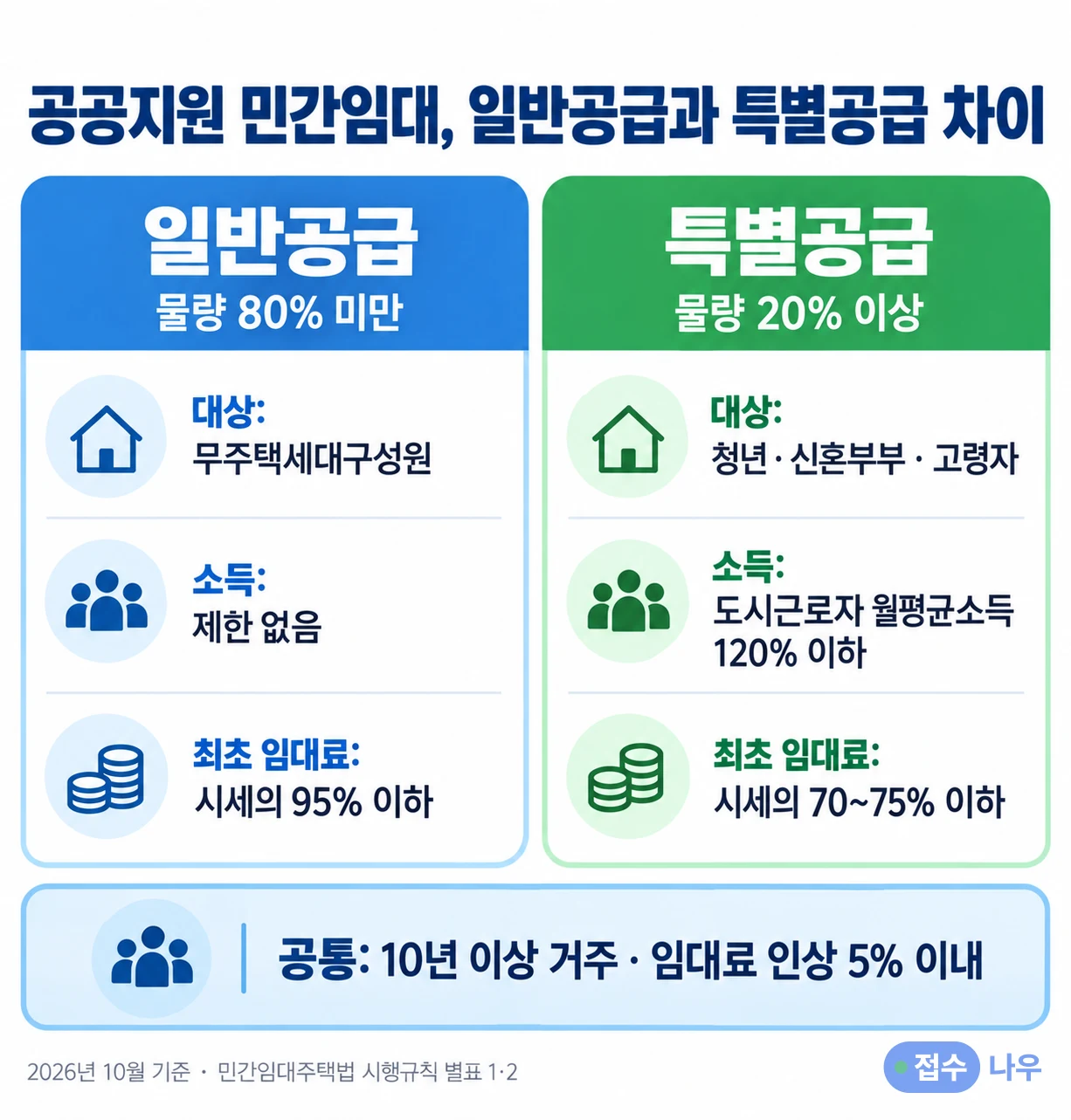 공공지원 민간임대 일반공급과 특별공급 비교 인포그래픽: 일반공급은 물량 80% 미만, 무주택세대구성원, 소득 제한 없음, 최초 임대료 시세 95% 이하, 특별공급은 물량 20% 이상, 청년·신혼부부·고령자, 도시근로자 월평균소득 120% 이하, 최초 임대료 시세 70~75% 이하, 공통으로 10년 이상 거주와 임대료 인상 5% 이내, 2026년 10월 기준