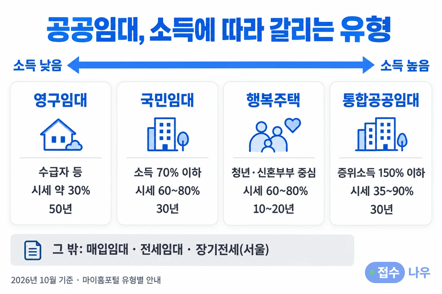 소득에 따른 공공임대 유형 인포그래픽: 소득 낮은 순으로 영구임대(수급자 등, 시세 약 30%, 50년), 국민임대(소득 70% 이하, 시세 60~80%, 30년), 행복주택(청년·신혼부부 중심, 시세 60~80%, 10~20년), 통합공공임대(중위소득 150% 이하, 시세 35~90%, 30년), 그 밖에 매입임대·전세임대·장기전세(서울), 2026년 10월 기준