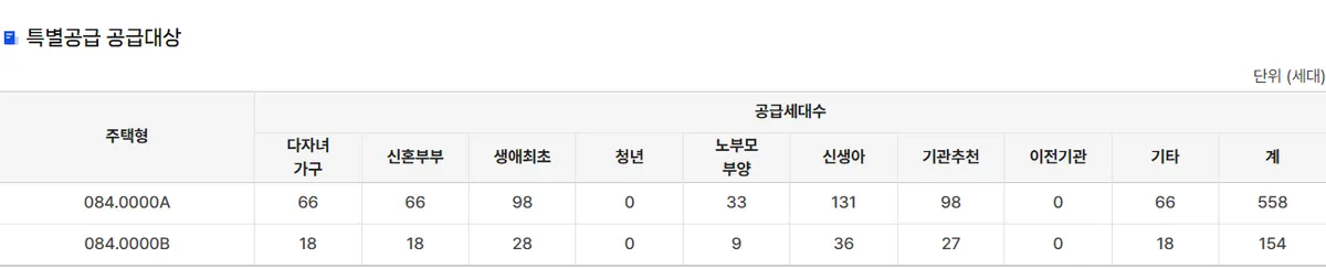 청약홈 힐스테이트 고덕엘리스트 A65BL 특별공급 공급대상 표, 84A 다자녀 66·신혼부부 66·생애최초 98·노부모 33·신생아 131