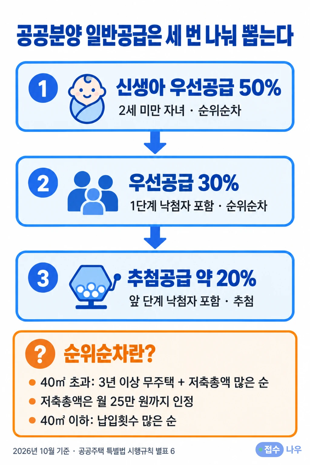 공공분양 일반공급 3단계 인포그래픽: 1단계 신생아 우선공급 50%(2세 미만 자녀, 순위순차), 2단계 우선공급 30%(1단계 낙첨자 포함, 순위순차), 3단계 추첨공급 약 20%(앞 단계 낙첨자 포함, 추첨), 순위순차는 40㎡ 초과면 3년 이상 무주택에 저축총액 많은 순(월 25만 원까지 인정), 40㎡ 이하면 납입횟수 많은 순, 2026년 10월 기준