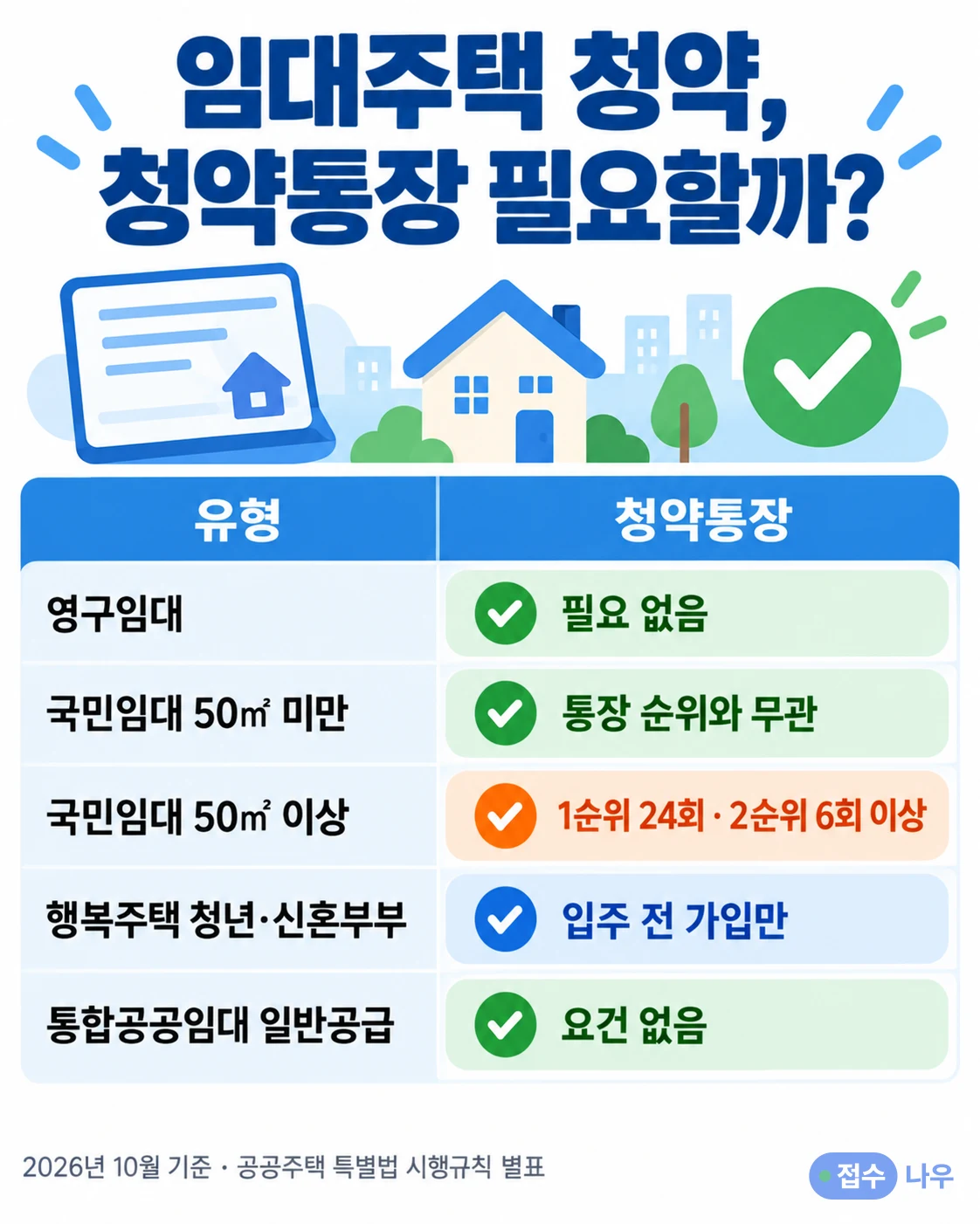 임대주택 유형별 청약통장 요건 인포그래픽: 영구임대 필요 없음, 국민임대 50㎡ 미만 통장 순위와 무관, 국민임대 50㎡ 이상 1순위 24회·2순위 6회 이상, 행복주택 청년·신혼부부 입주 전 가입만, 통합공공임대 일반공급 요건 없음, 2026년 10월 기준