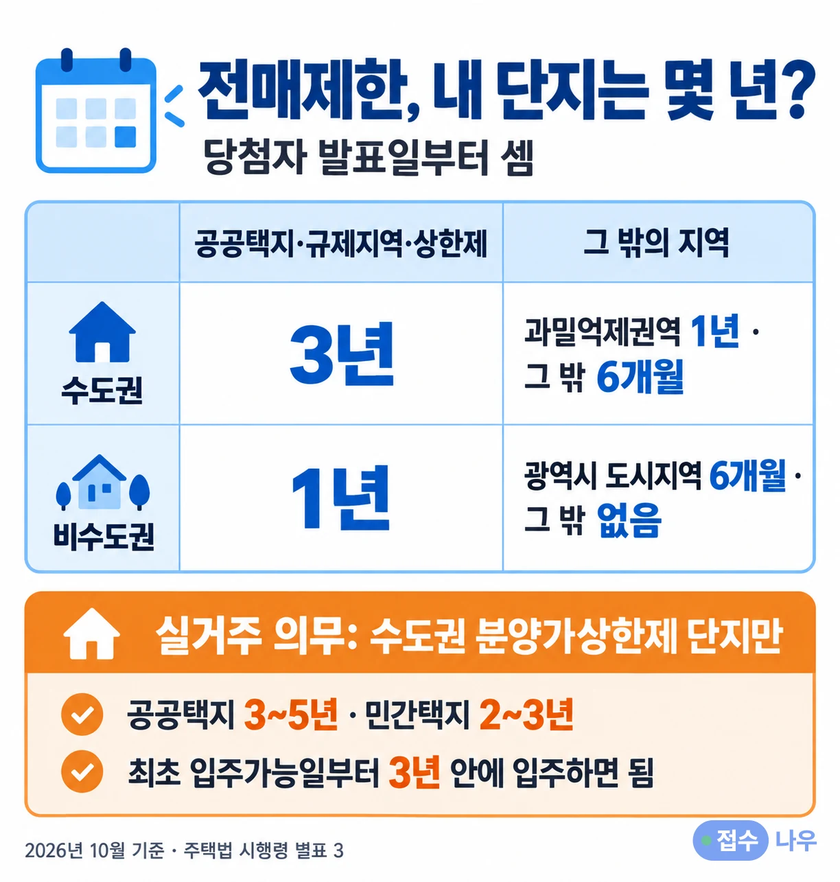 전매제한 기간 인포그래픽: 당첨자 발표일부터 세며 공공택지·규제지역·상한제는 수도권 3년·비수도권 1년, 그 밖의 지역은 수도권 과밀억제권역 1년·그 밖 6개월, 비수도권 광역시 도시지역 6개월·그 밖 없음, 실거주 의무는 수도권 분양가상한제 단지만 공공택지 3~5년·민간택지 2~3년이고 최초 입주가능일부터 3년 안에 입주하면 됨, 2026년 10월 기준