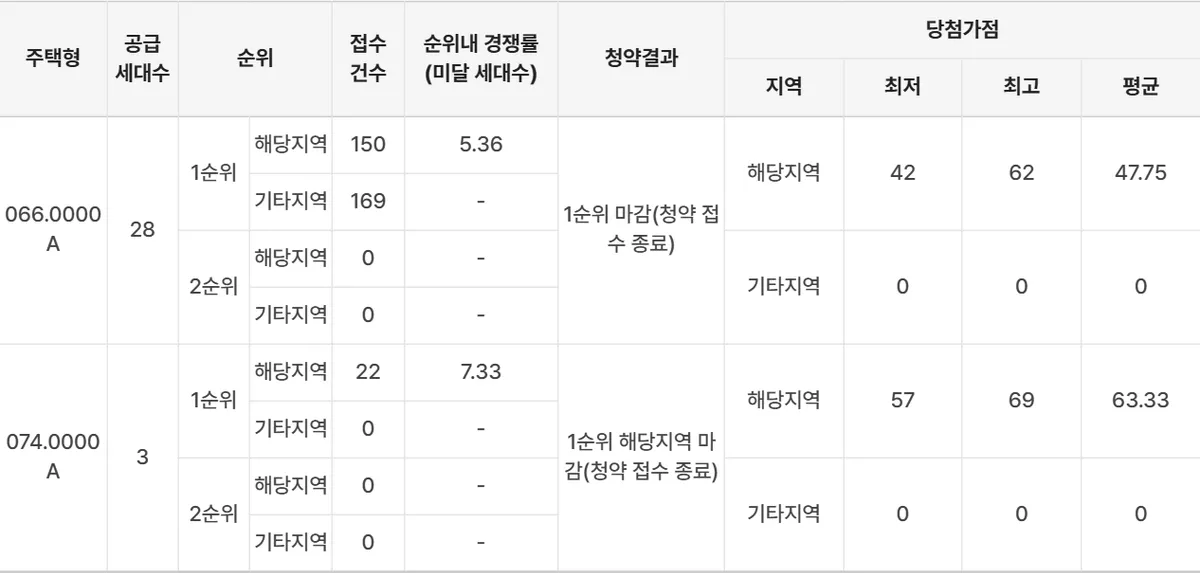 더샵 분당하이스트 경쟁률 화면, 해당지역 마감과 1순위 마감의 차이