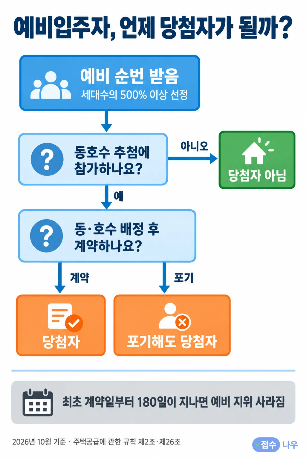 예비입주자 당첨자 판정 인포그래픽: 세대수의 500% 이상 뽑는 예비 순번을 받은 뒤 동호수 추첨에 참가하지 않으면 당첨자 아님, 참가해 동·호수를 배정받으면 계약해도 포기해도 당첨자, 최초 계약일부터 180일이 지나면 예비 지위 사라짐, 2026년 10월 기준