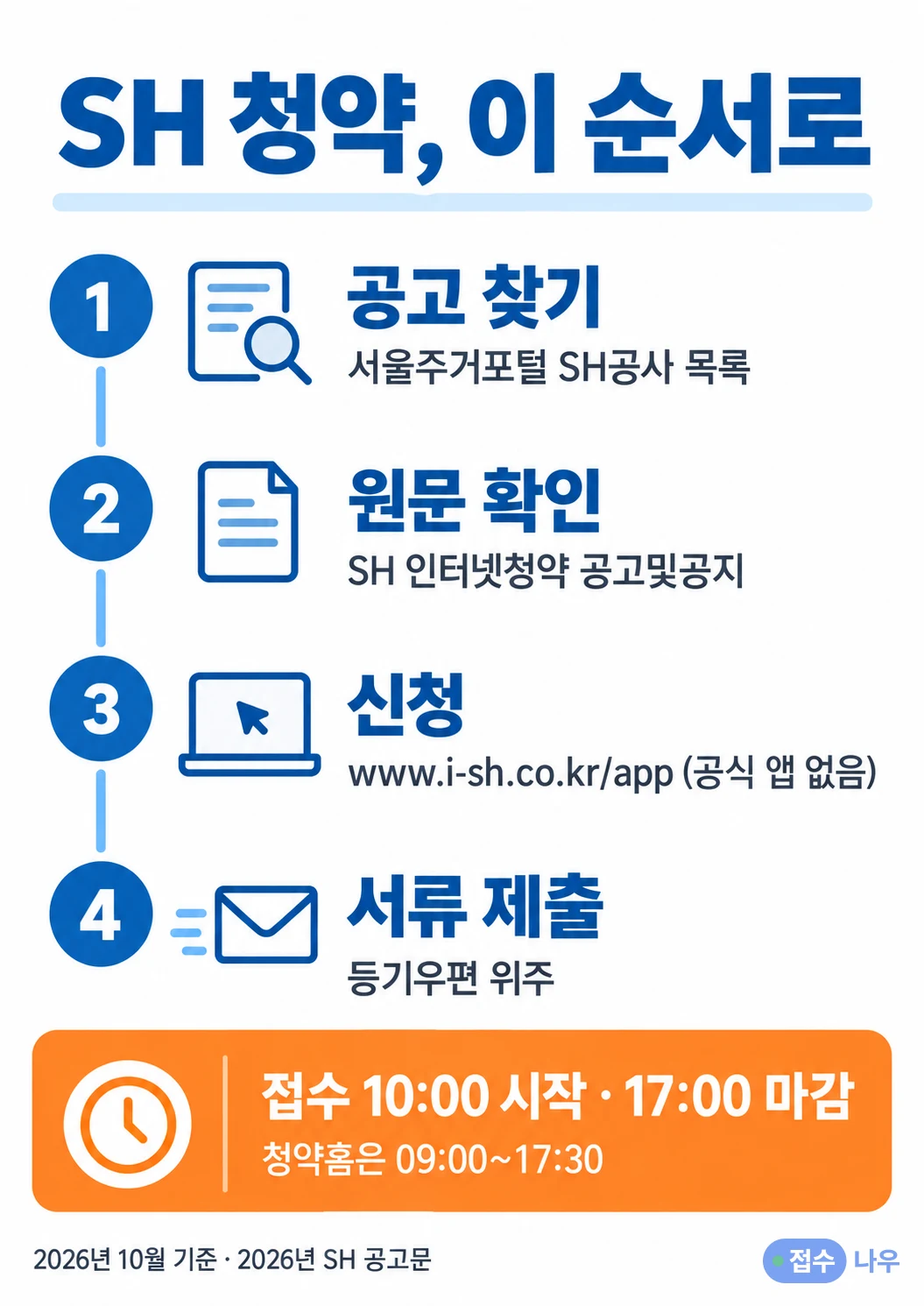 SH 청약 순서 인포그래픽: 서울주거포털 SH공사 목록에서 공고 찾기, SH 인터넷청약 공고및공지에서 원문 확인, www.i-sh.co.kr/app에서 신청(공식 앱 없음), 서류는 등기우편 위주로 제출, 2026년 SH 공고 접수는 10:00 시작·17:00 마감이고 청약홈은 09:00~17:30, 2026년 10월 기준