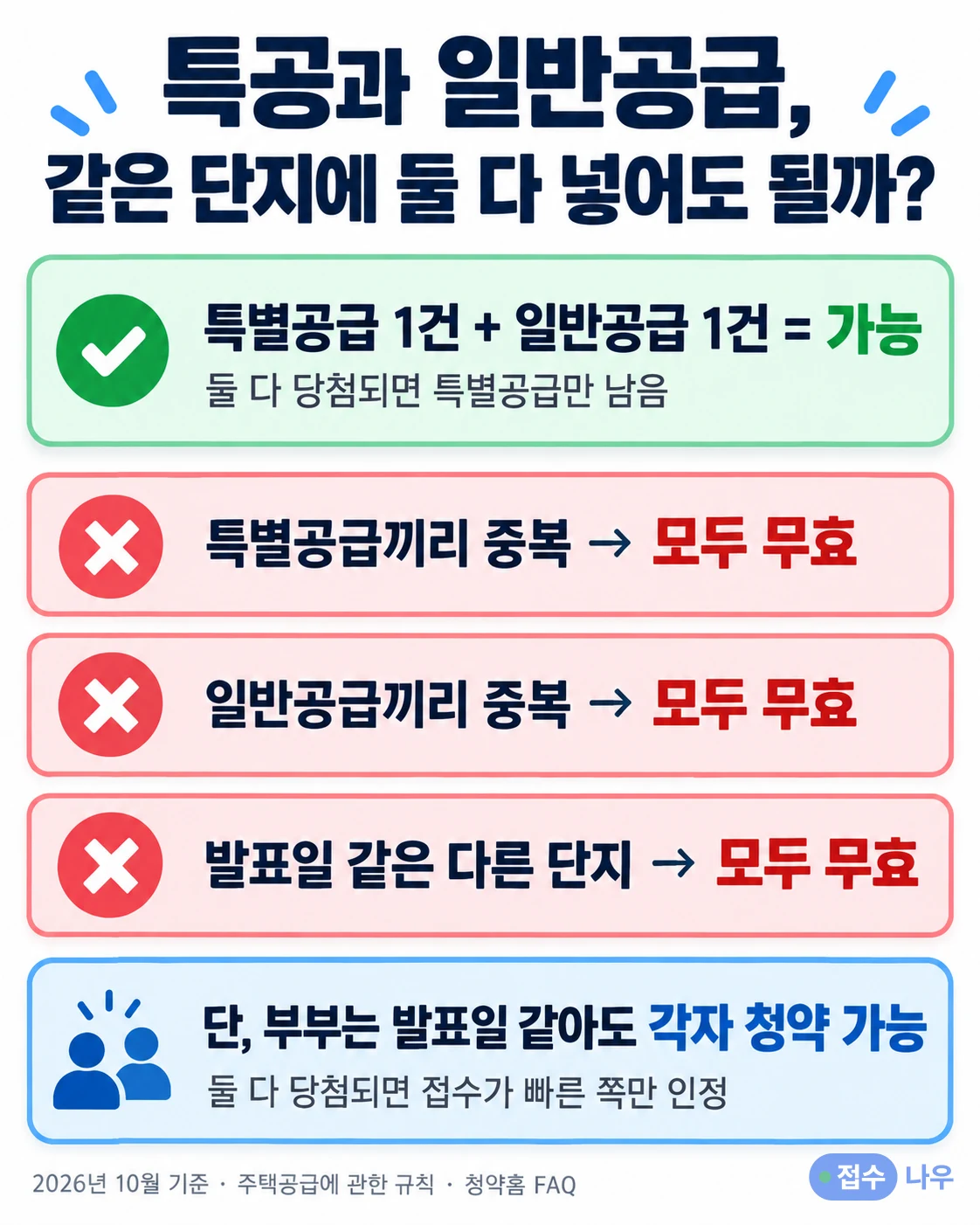 같은 단지 특별공급과 일반공급 중복 청약 정리: 특별공급 1건과 일반공급 1건은 가능하고 둘 다 당첨되면 특별공급만 남음, 특별공급끼리·일반공급끼리·발표일 같은 다른 단지 중복은 모두 무효, 단 부부는 발표일 같아도 각자 청약 가능하고 둘 다 당첨되면 접수가 빠른 쪽만 인정, 2026년 10월 기준